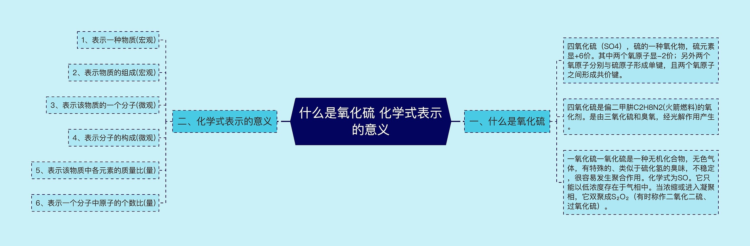 什么是氧化硫 化学式表示的意义思维导图