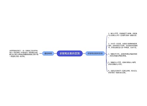 折射和反射的区别