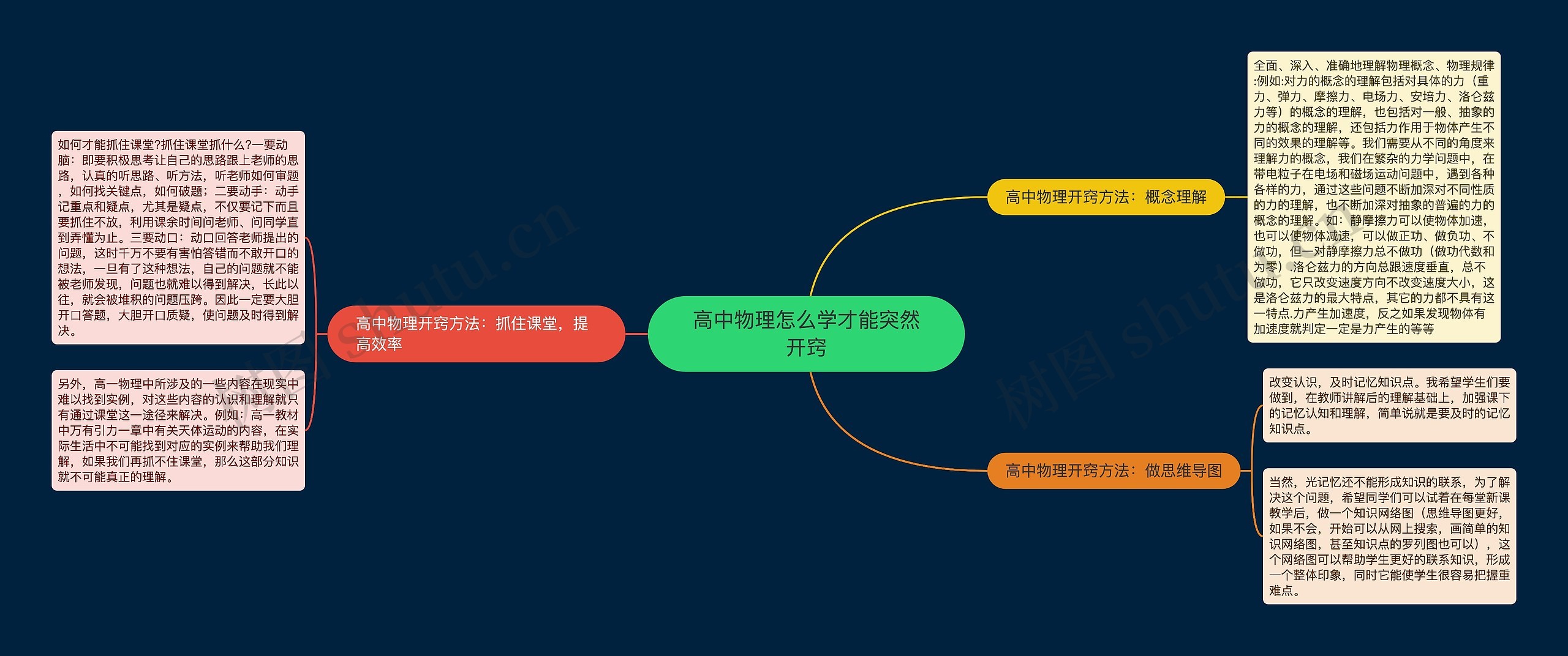 高中物理怎么学才能突然开窍思维导图