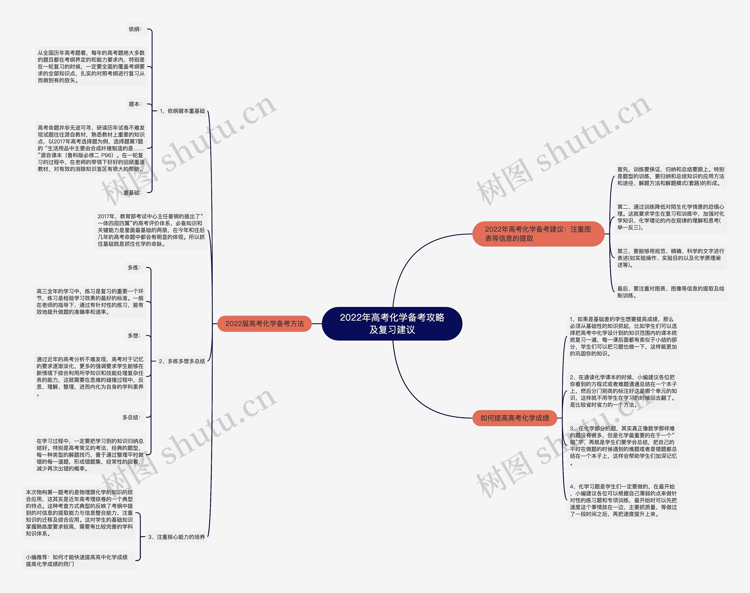 2022年高考化学备考攻略及复习建议思维导图