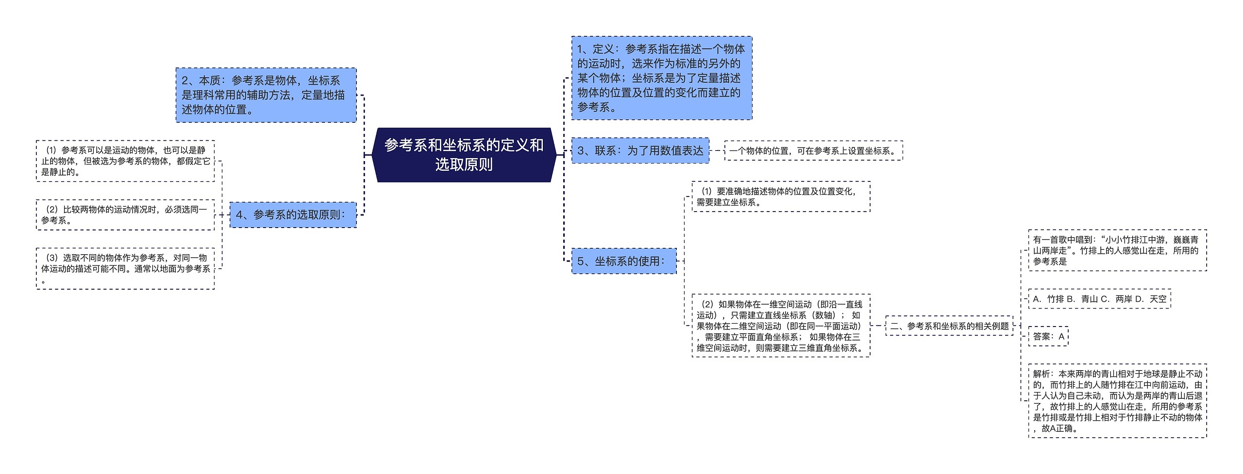 参考系和坐标系的定义和选取原则