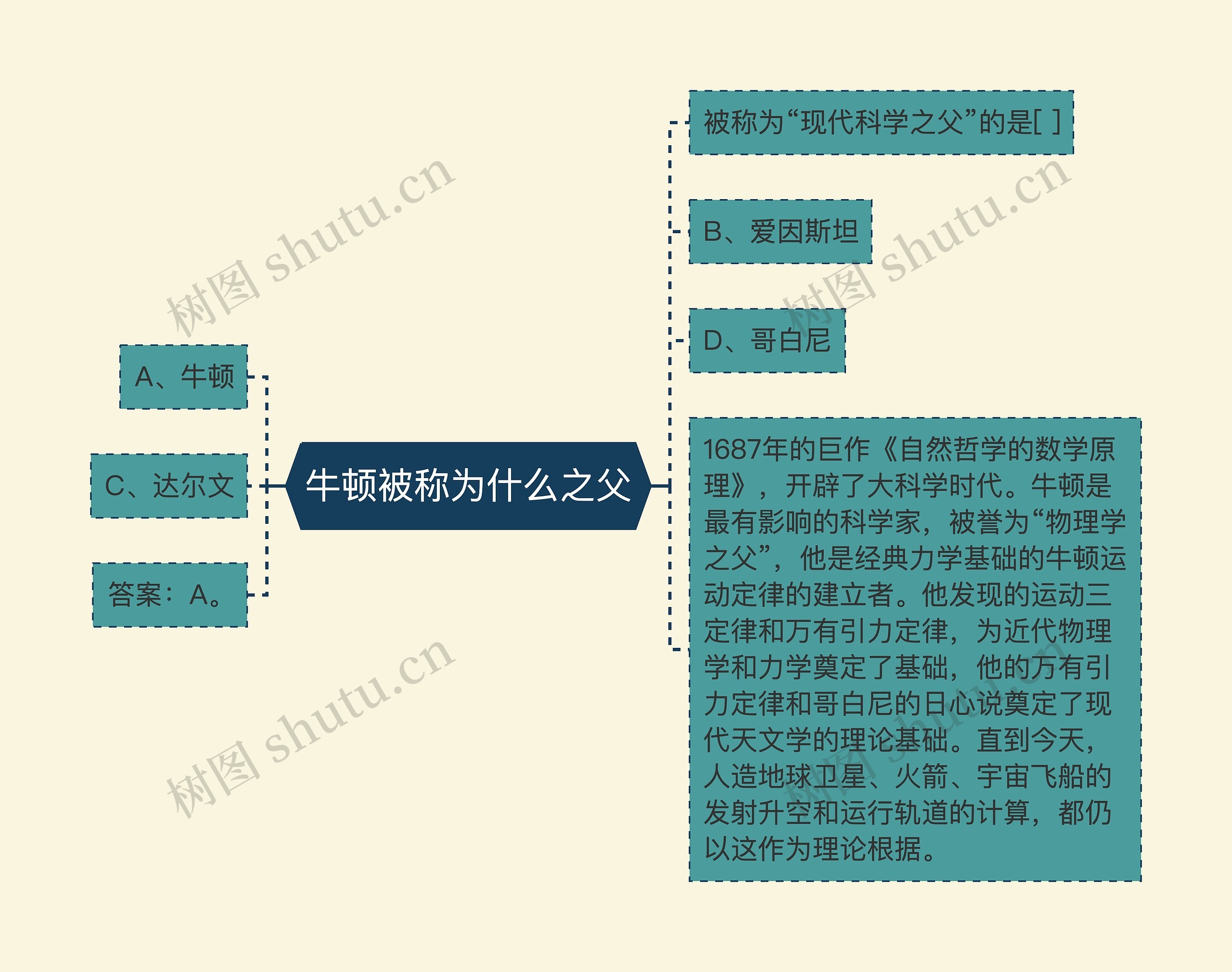 牛顿被称为什么之父思维导图