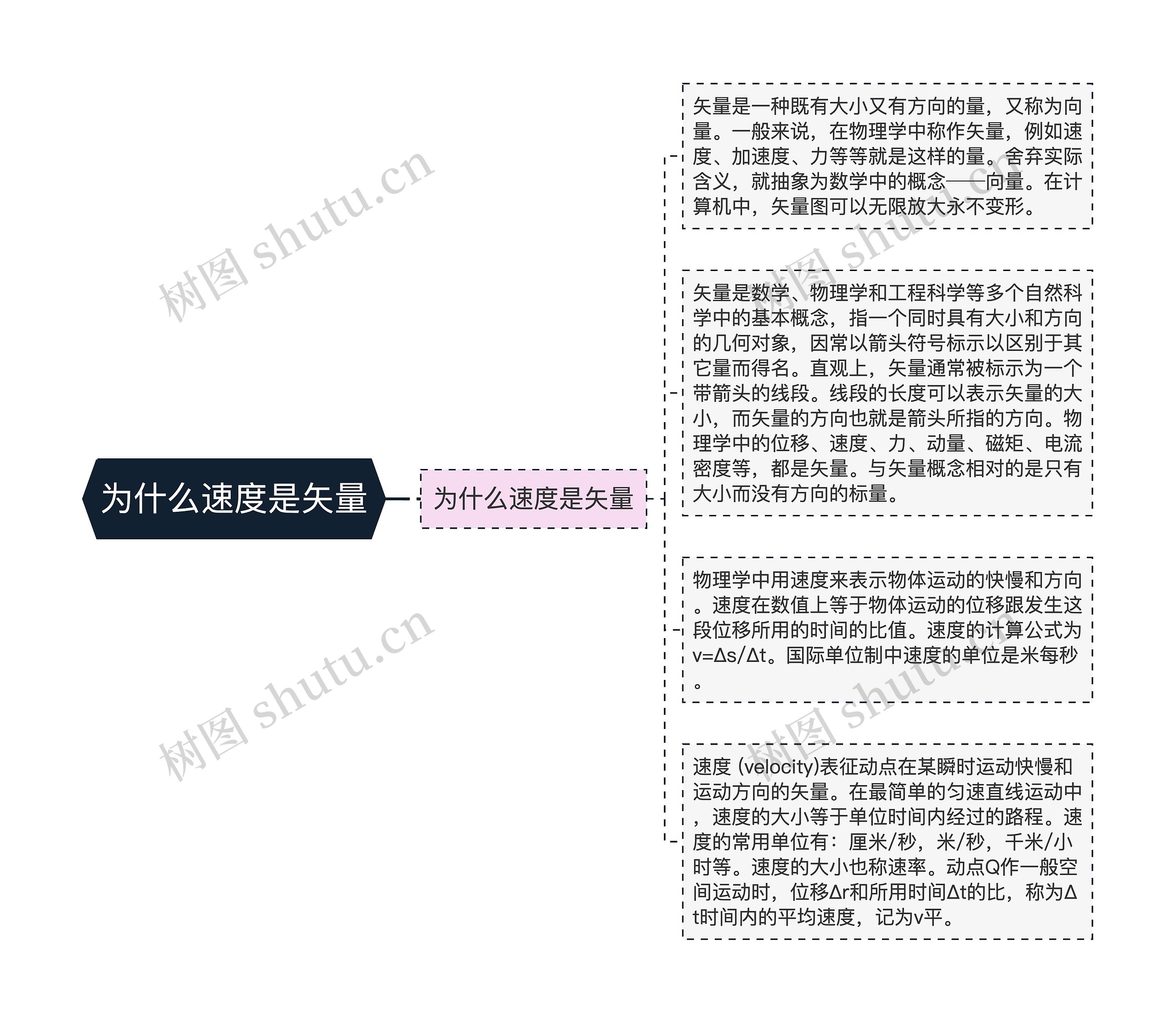 为什么速度是矢量 为什么速度是矢量