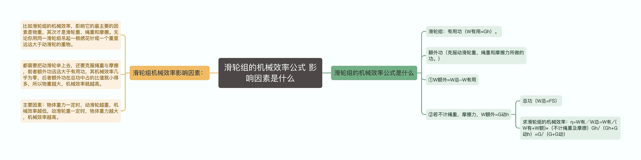 滑轮组的机械效率公式 影响因素是什么思维导图