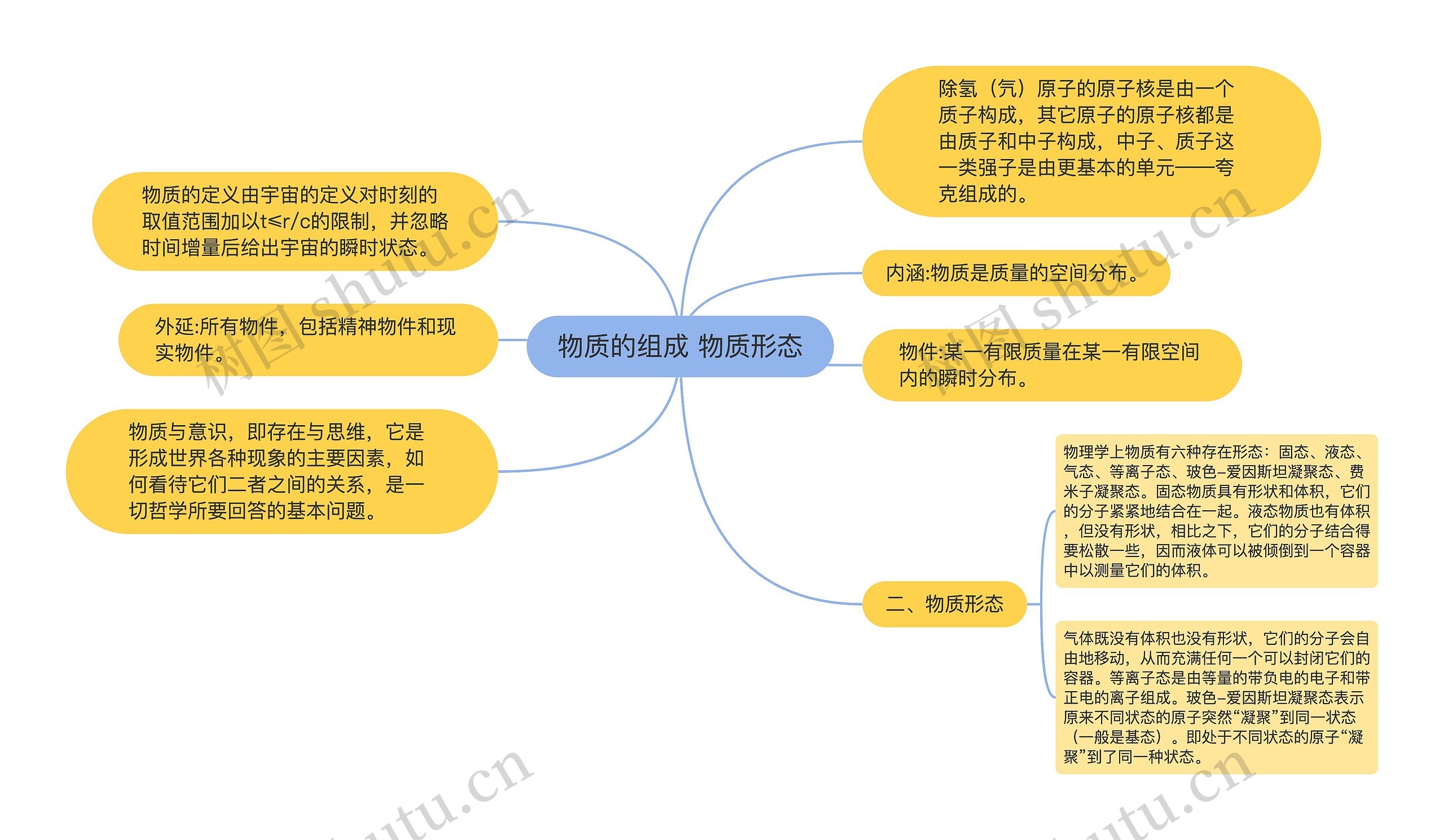 物质的组成 ​​物质形态思维导图