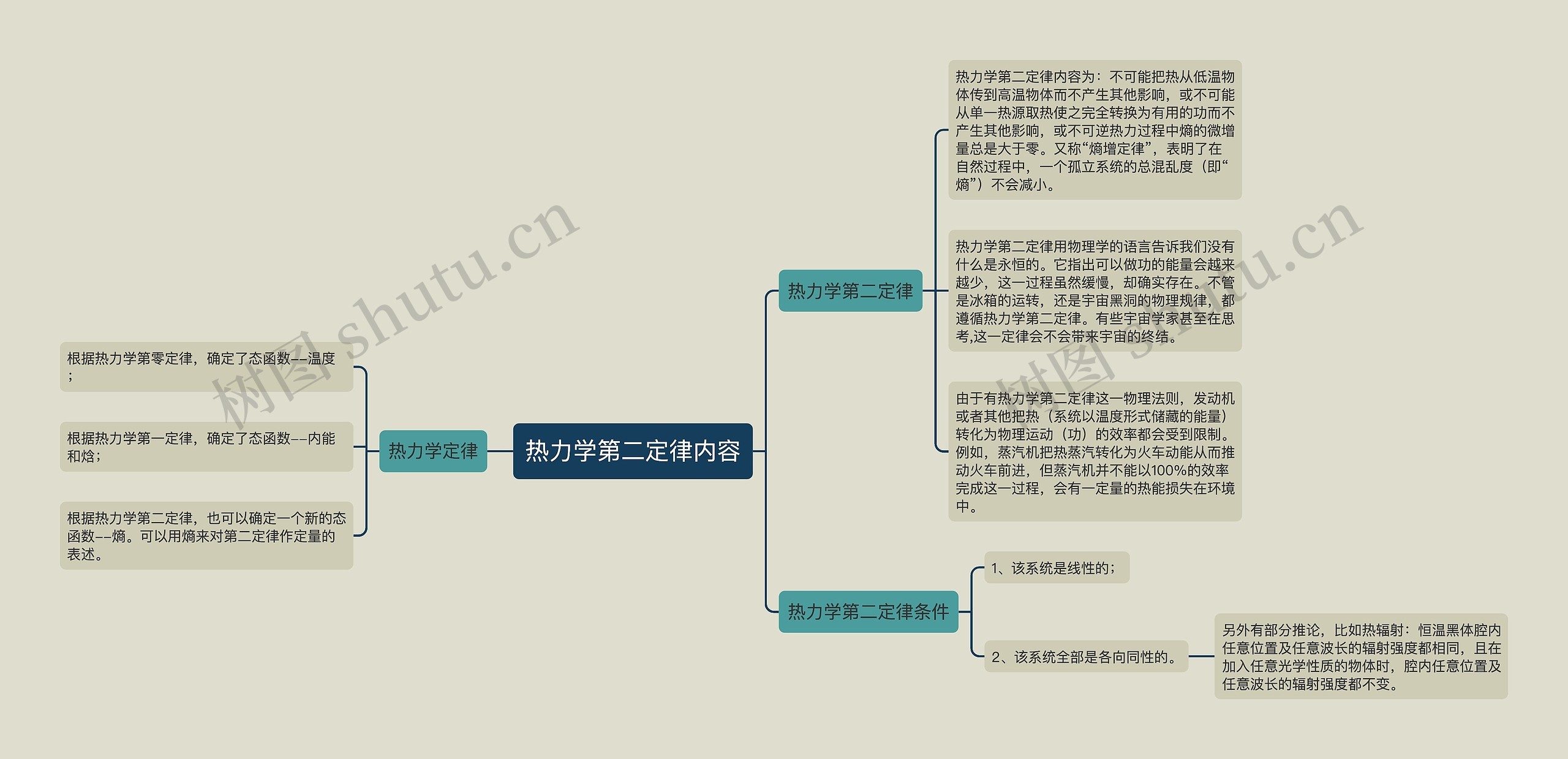 热力学第二定律内容