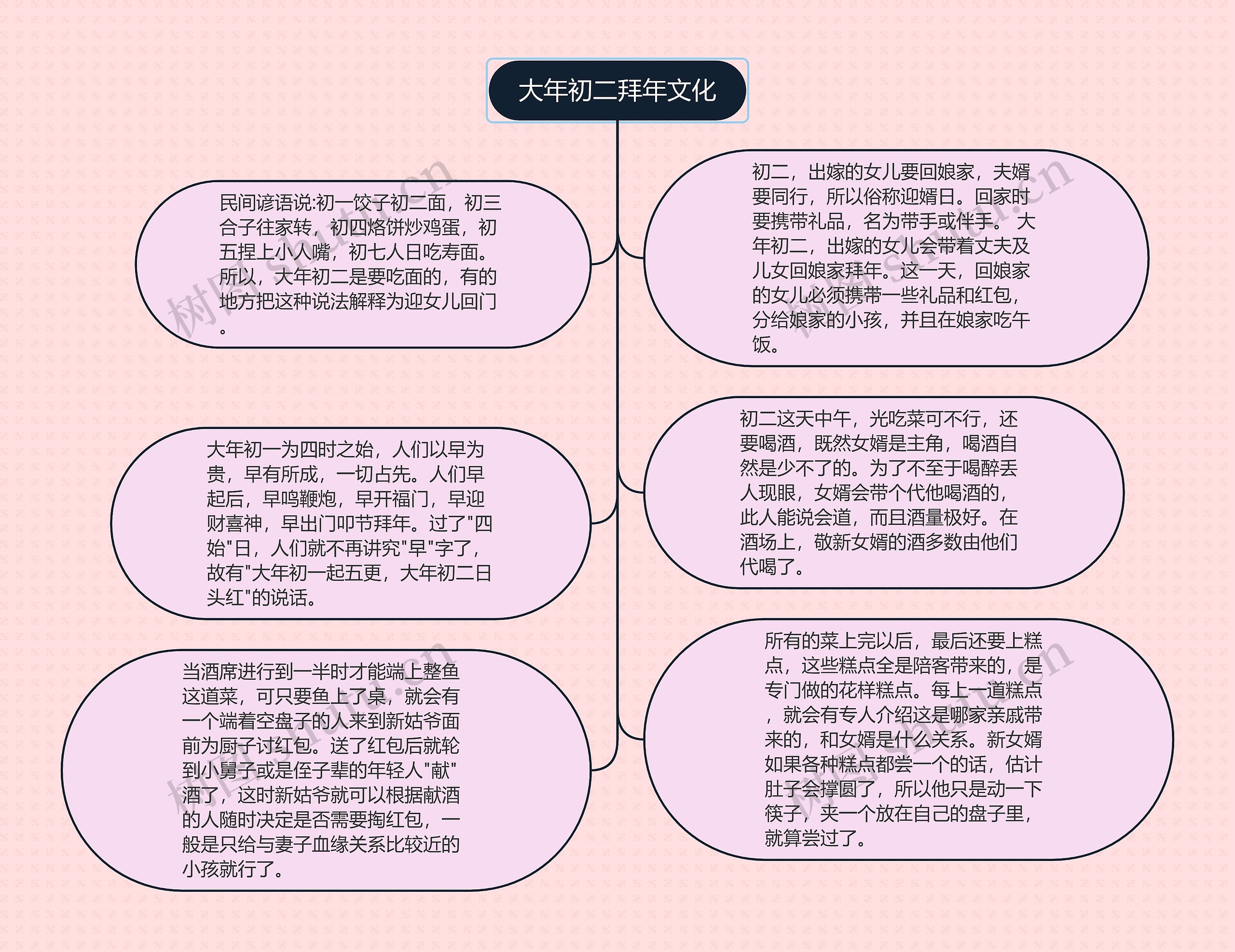 大年初二拜年文化Ki思维导图高清图 大年初二拜年文化Ki思维导图