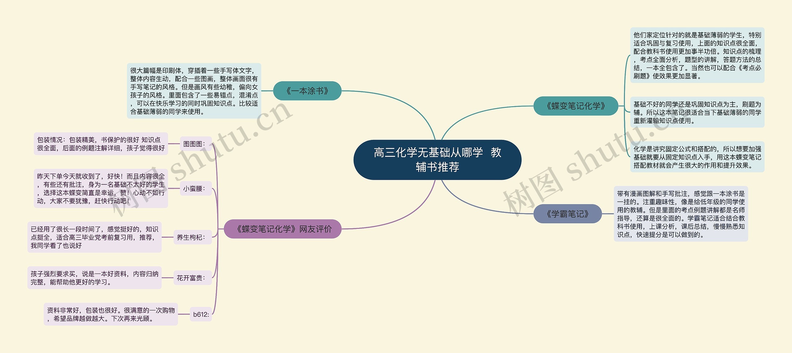 高三化学无基础从哪学  教辅书推荐思维导图