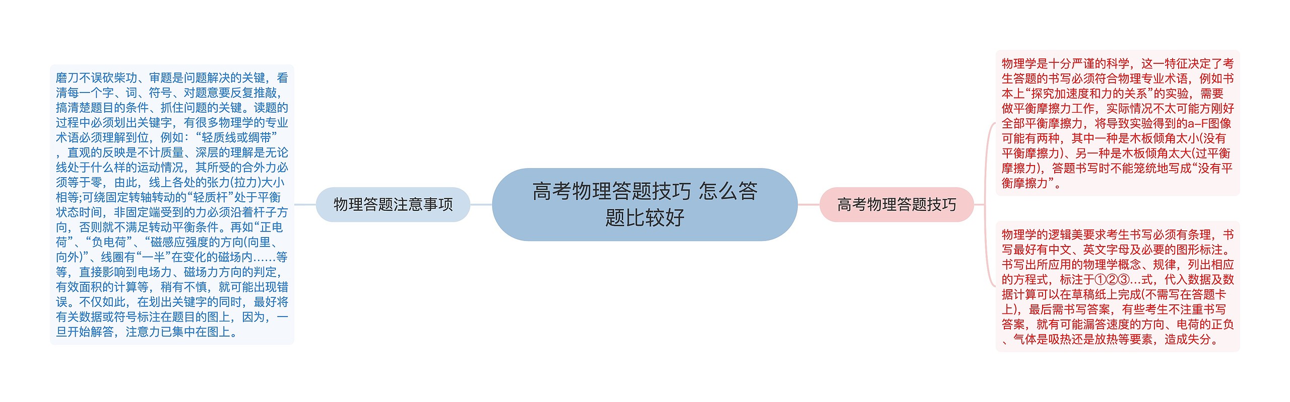 高考物理答题技巧 怎么答题比较好思维导图