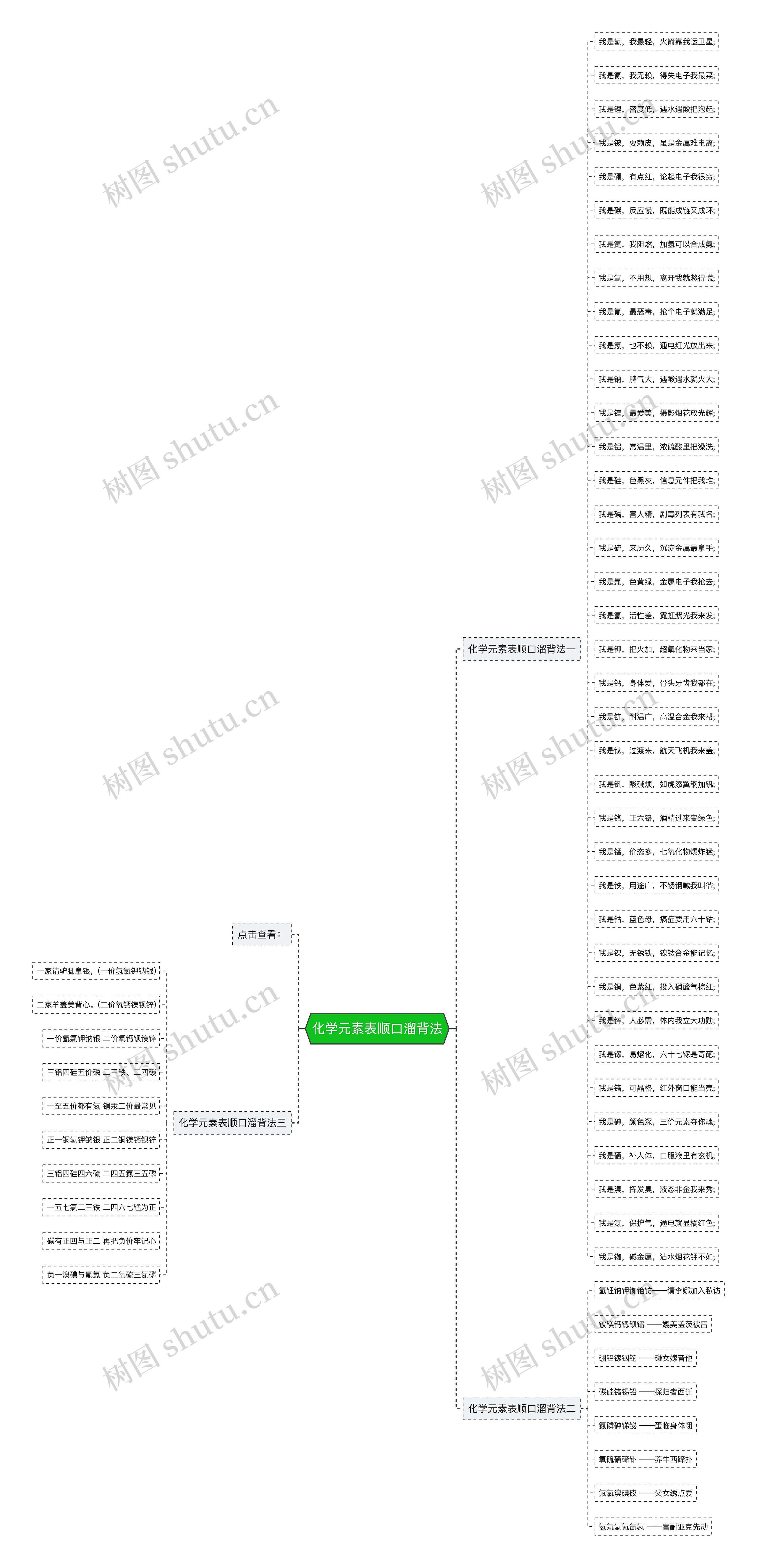 化学元素表顺口溜背法思维导图