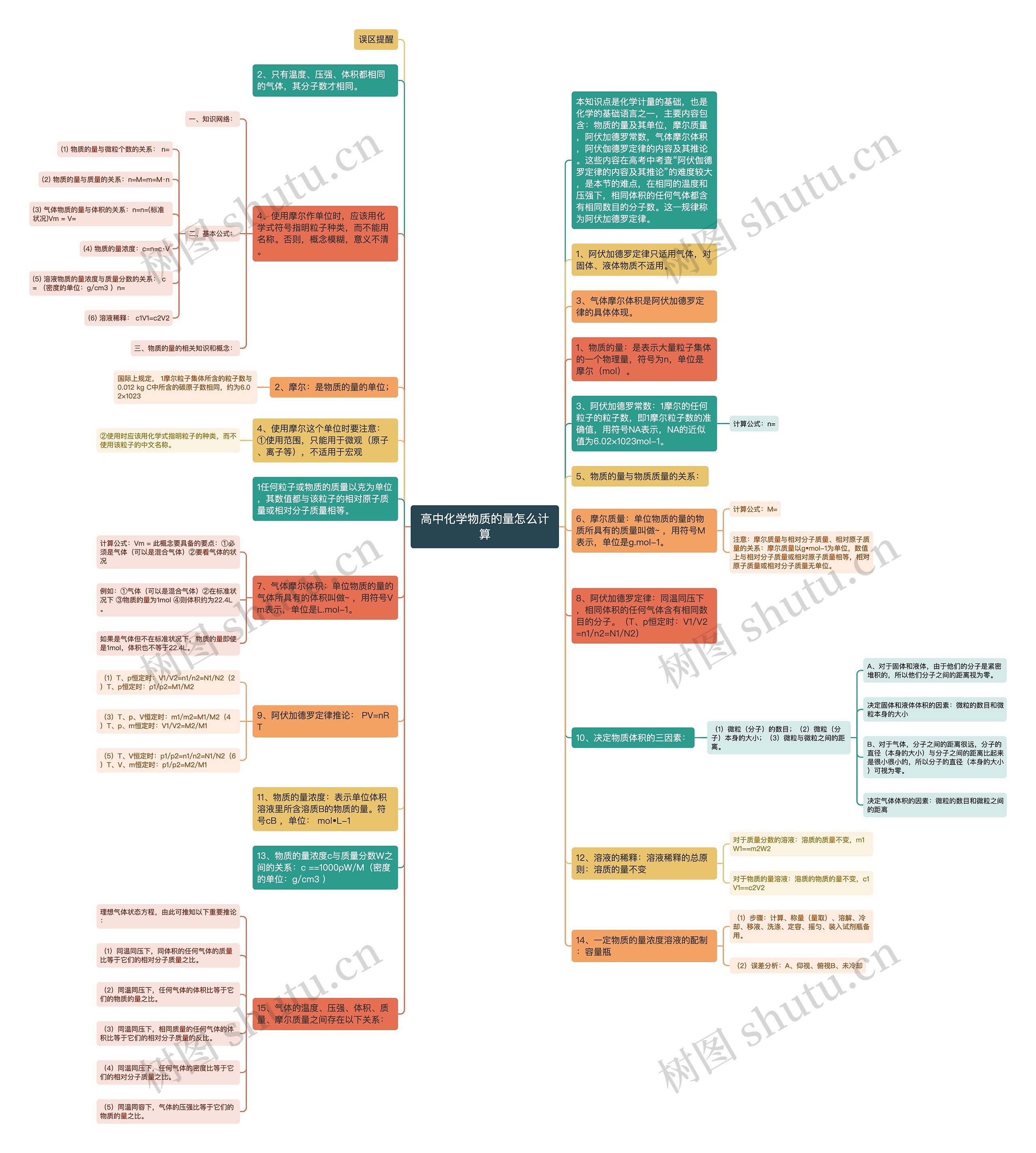 高中化学物质的量怎么计算思维导图