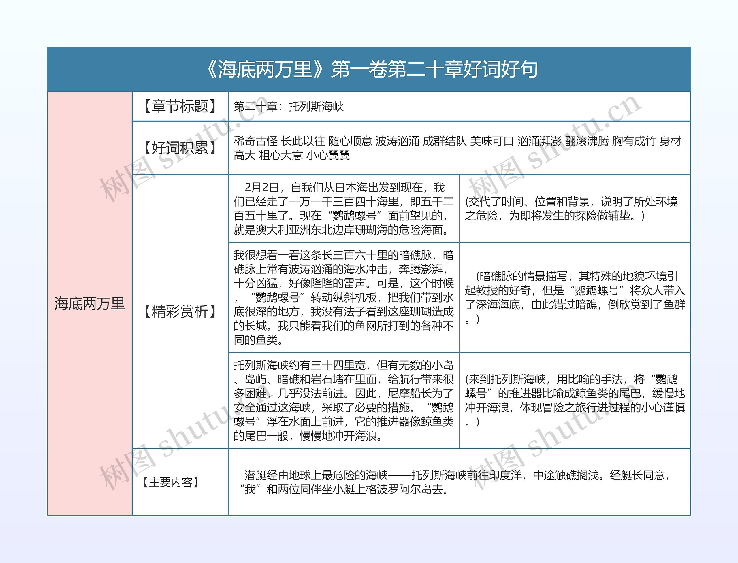 《海底两万里》第一卷第二十章好词好句的思维导图