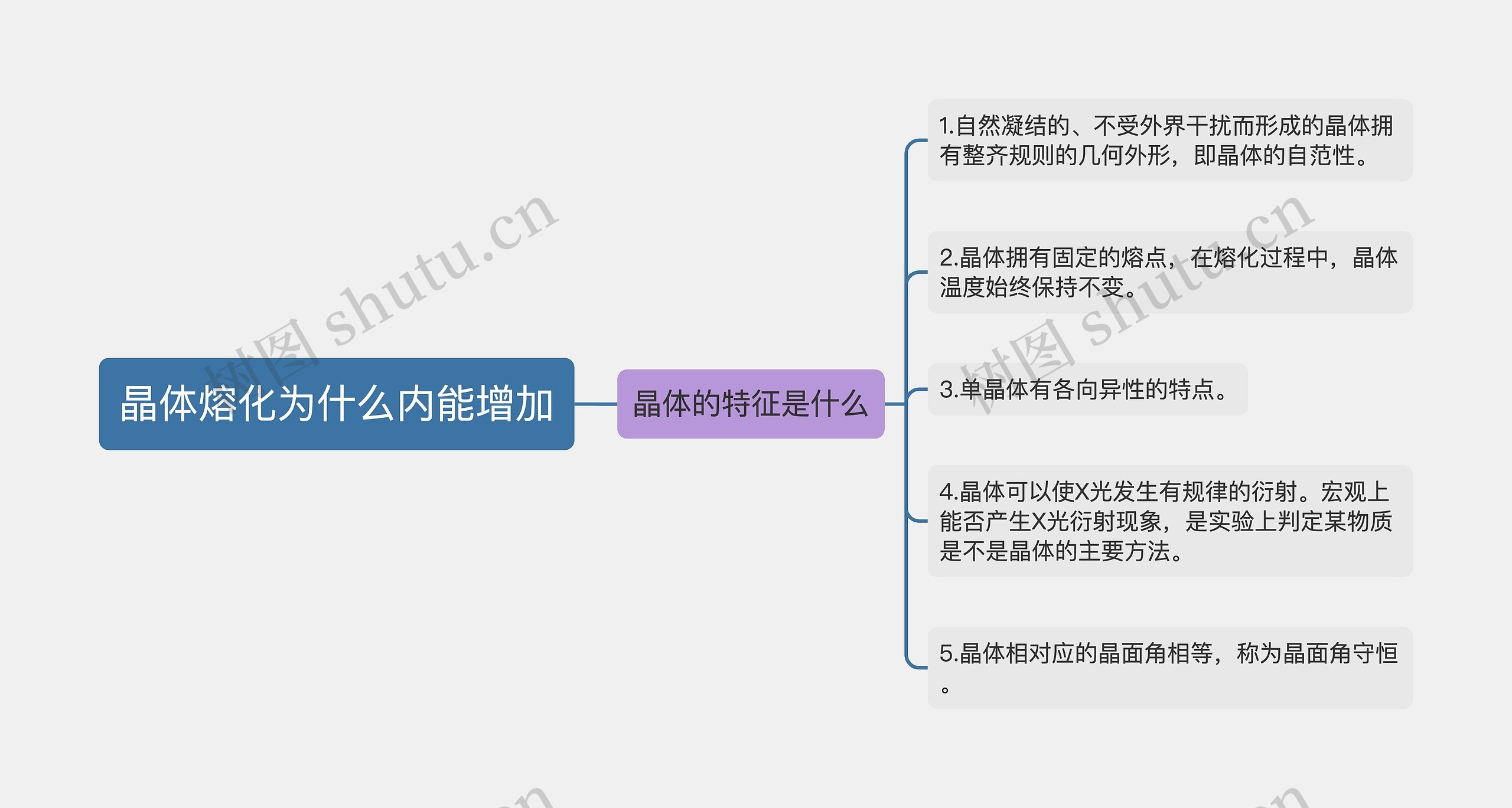 晶体熔化为什么内能增加思维导图