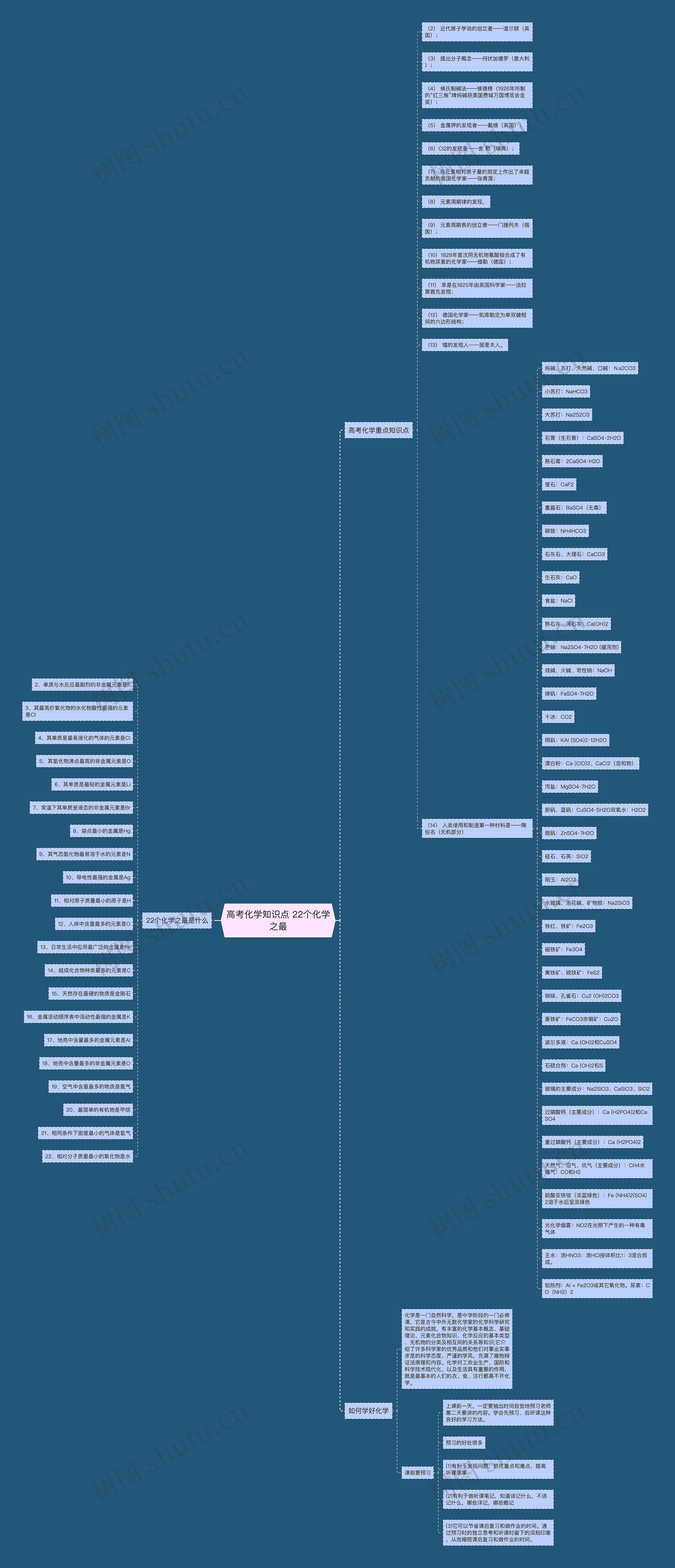 高考化学知识点 22个化学之最思维导图