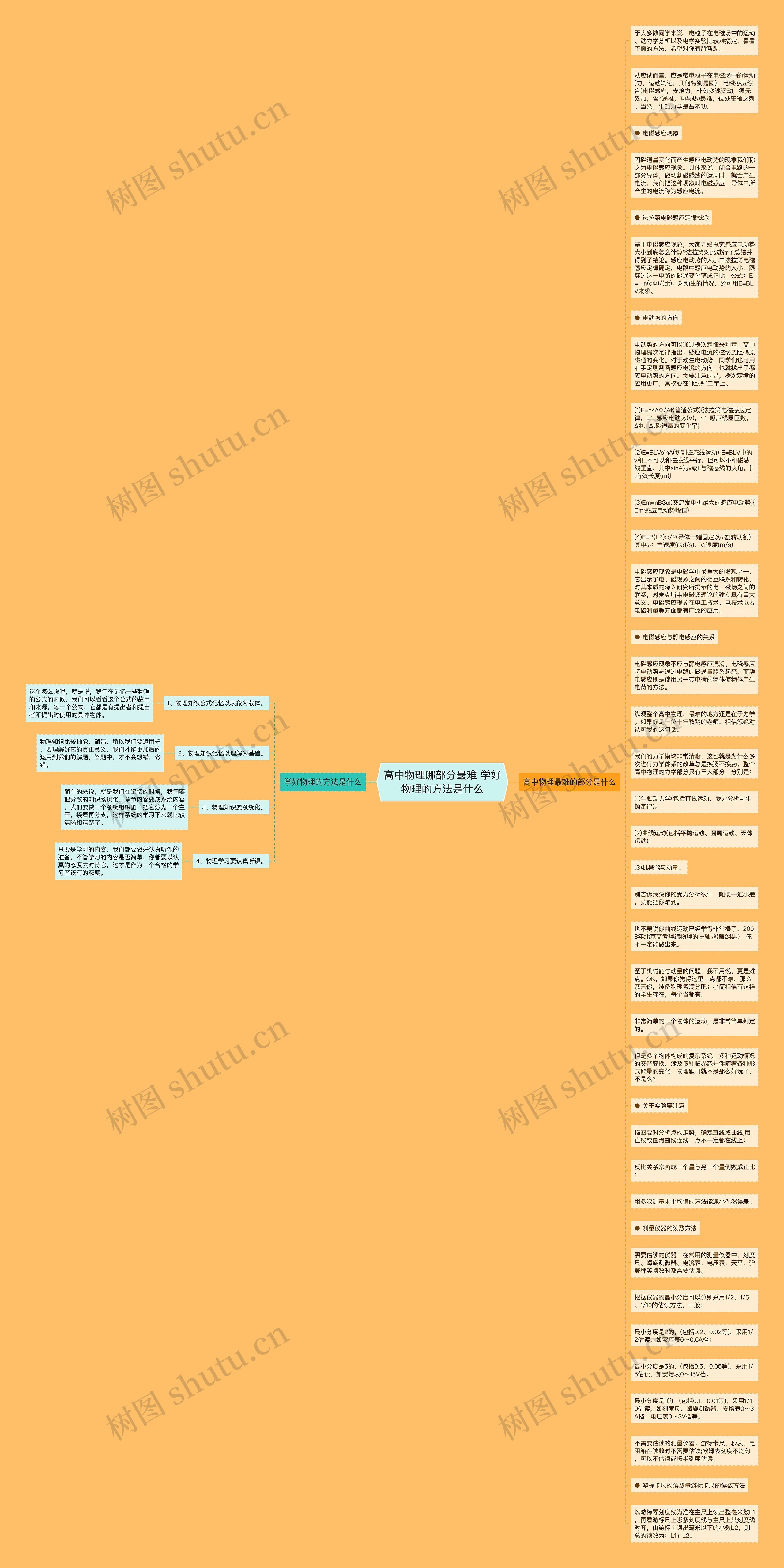 高中物理哪部分最难 学好物理的方法是什么思维导图