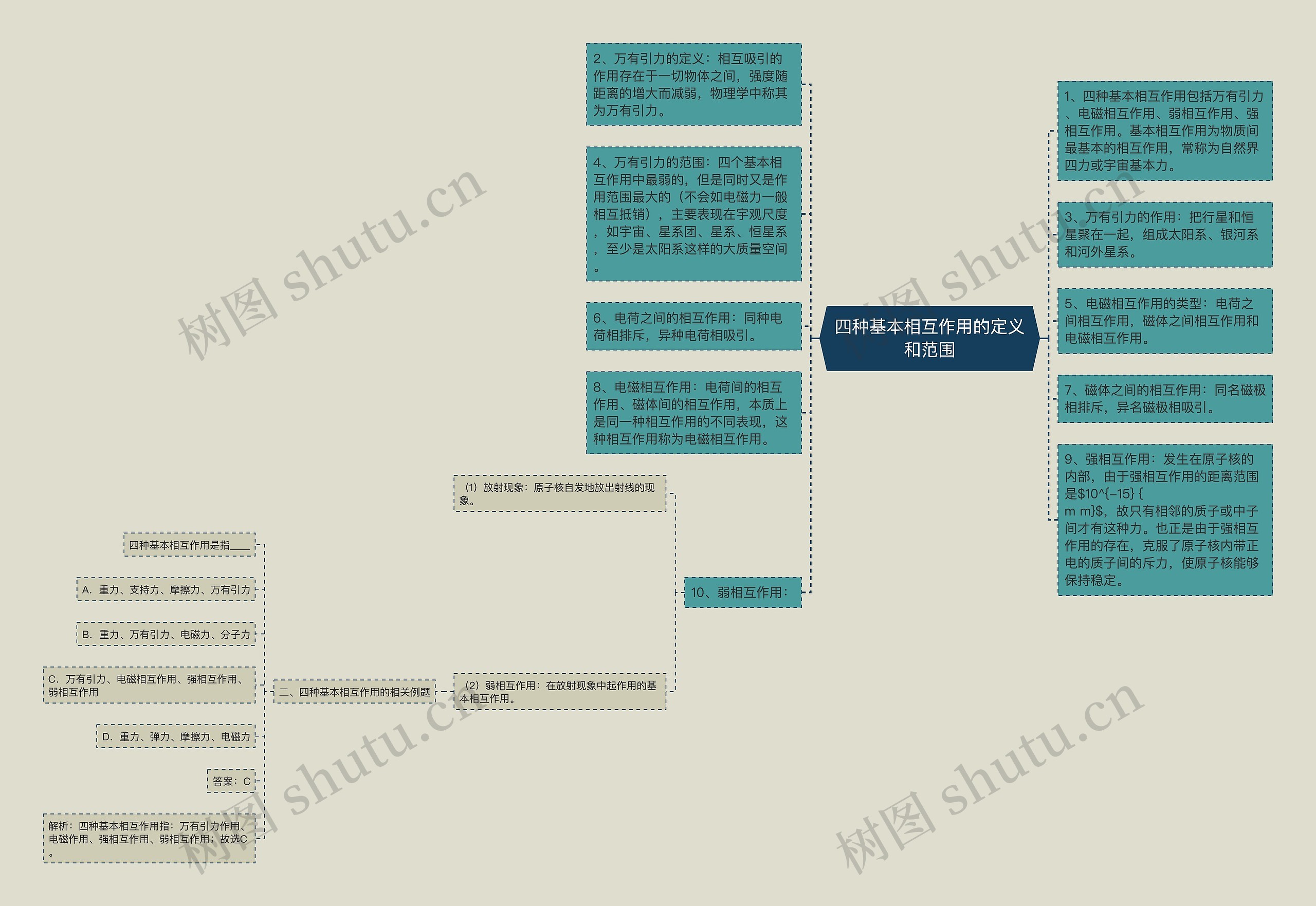 四种基本相互作用的定义和范围