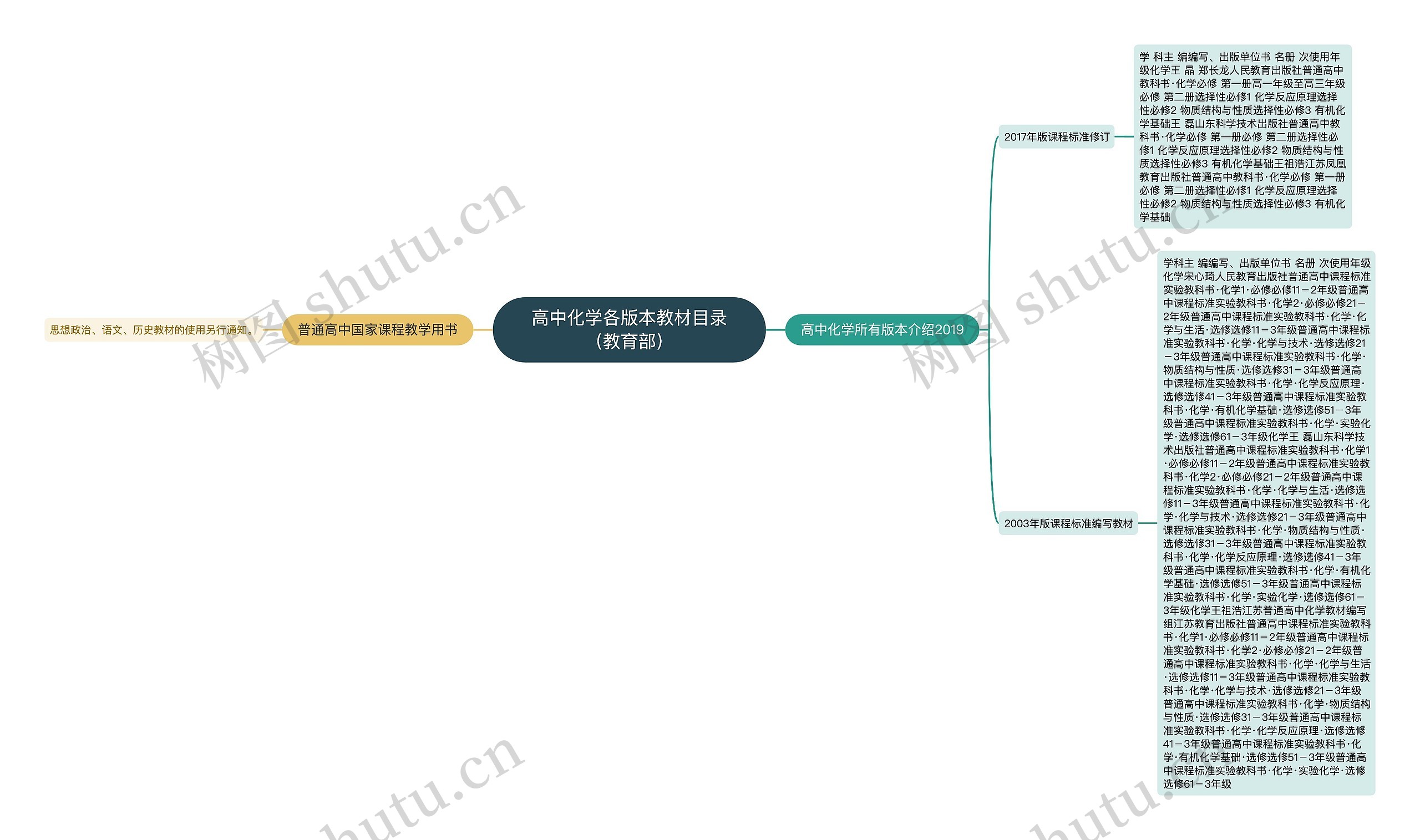 高中化学各版本教材目录（教育部）思维导图