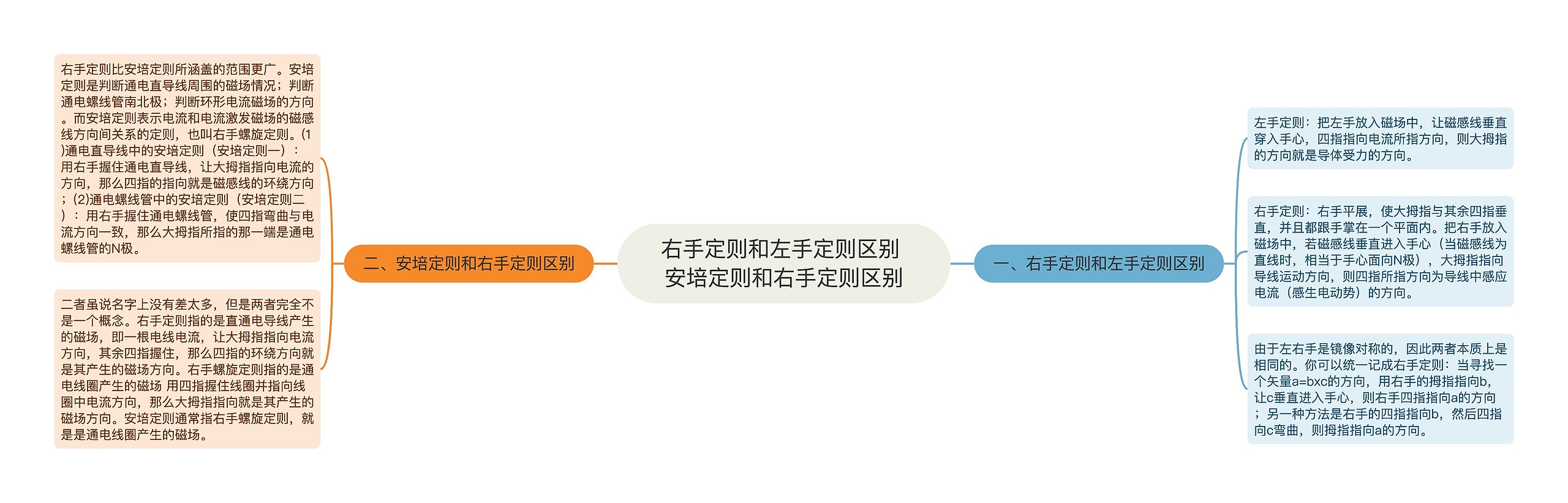 右手定则和左手定则区别 安培定则和右手定则区别