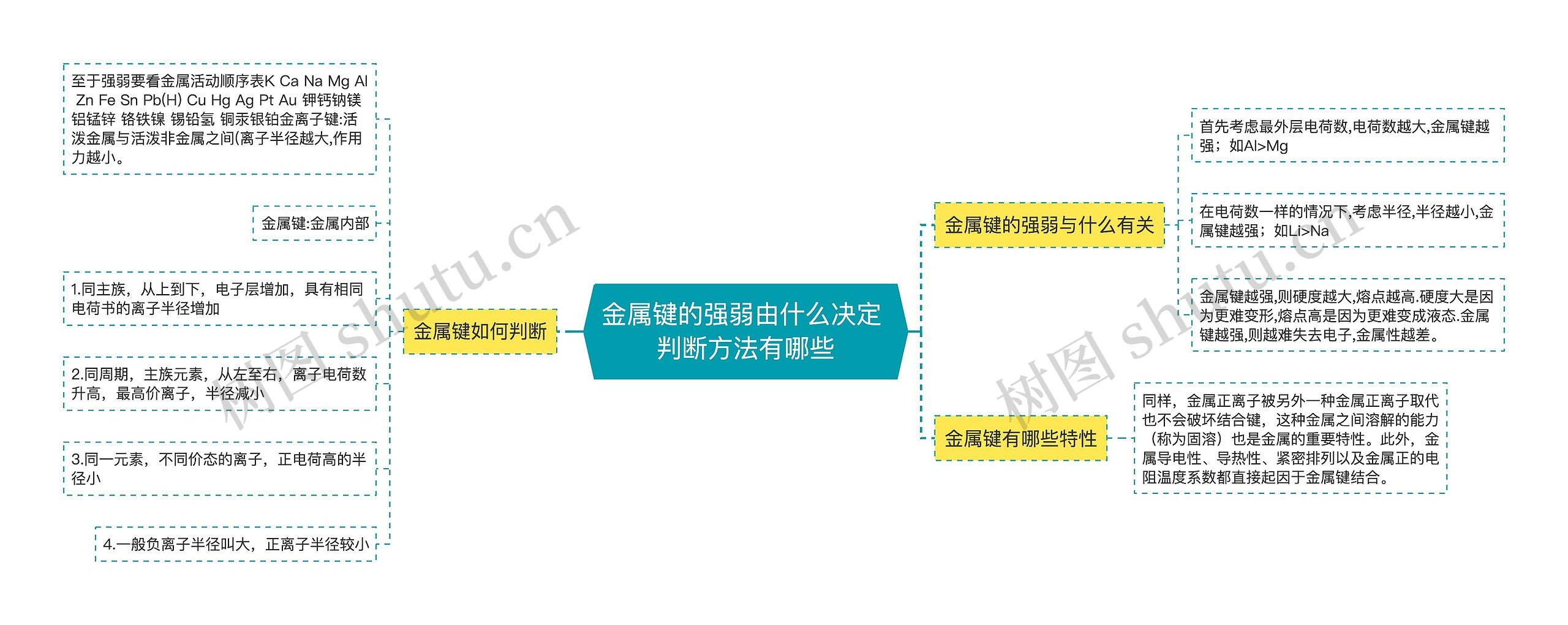 金属键的强弱由什么决定 判断方法有哪些思维导图