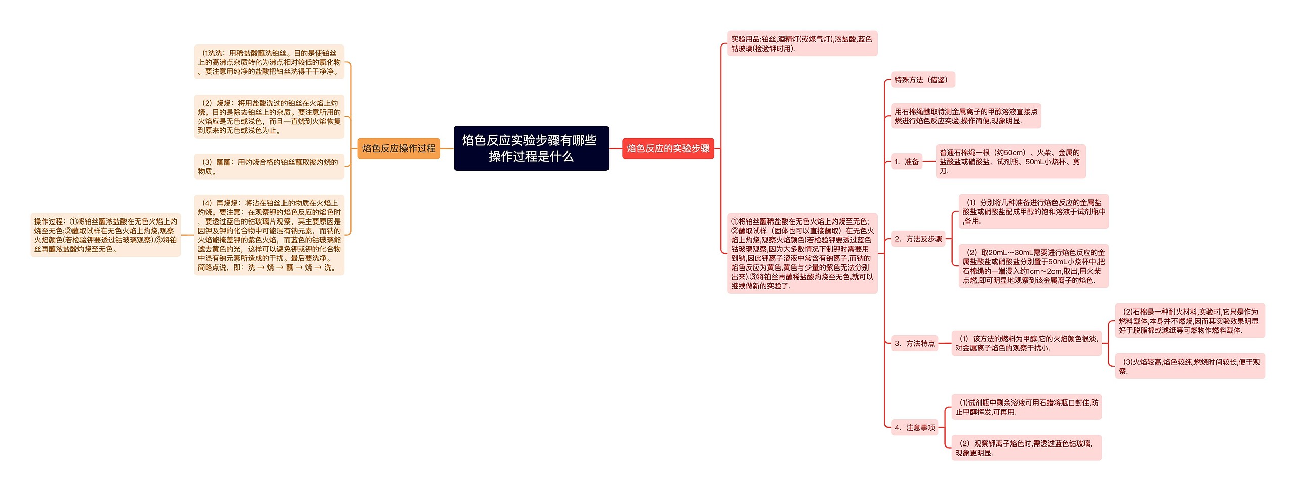 焰色反应实验步骤有哪些 操作过程是什么思维导图