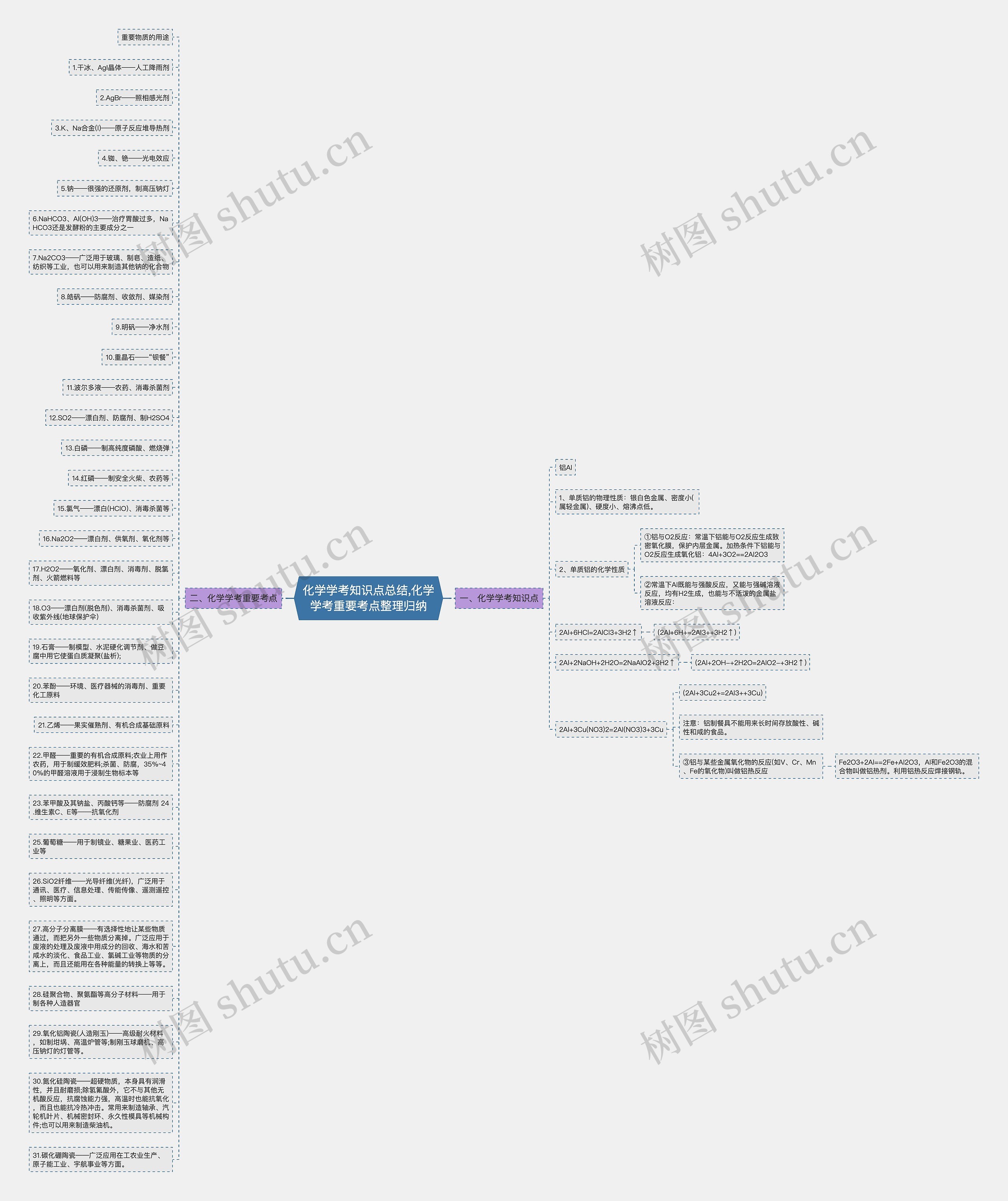 化学学考知识点总结,化学学考重要考点整理归纳思维导图