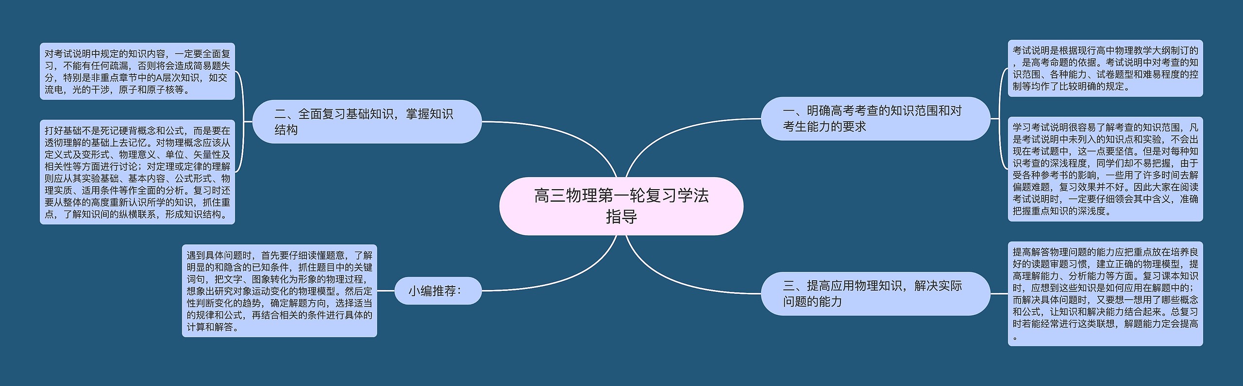 高三物理第一轮复习学法指导