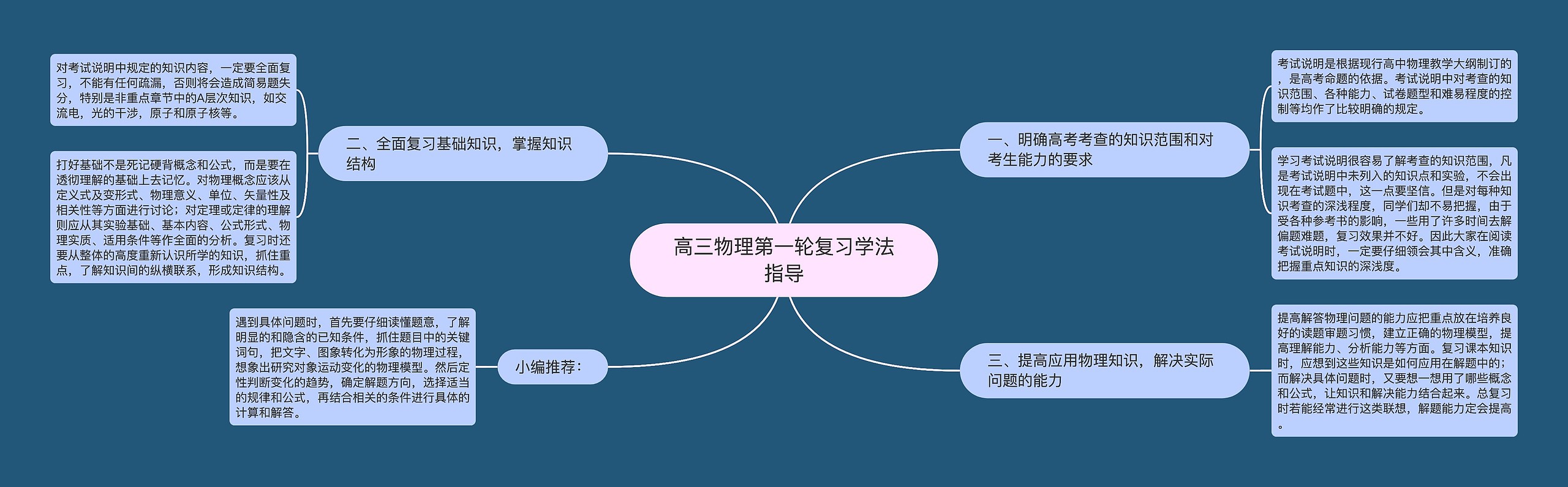 高三物理第一轮复习学法指导思维导图