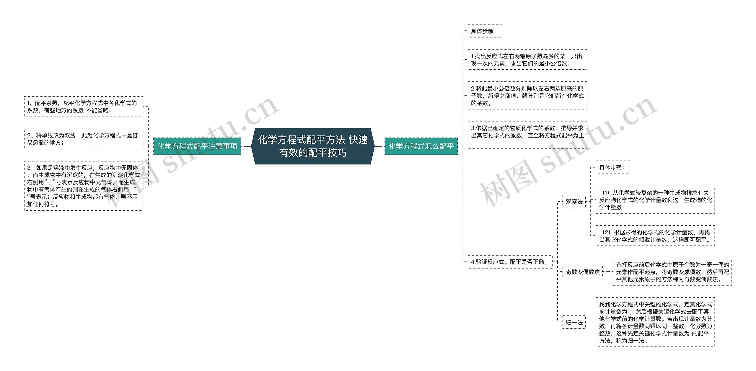 化学方程式配平方法 快速有效的配平技巧