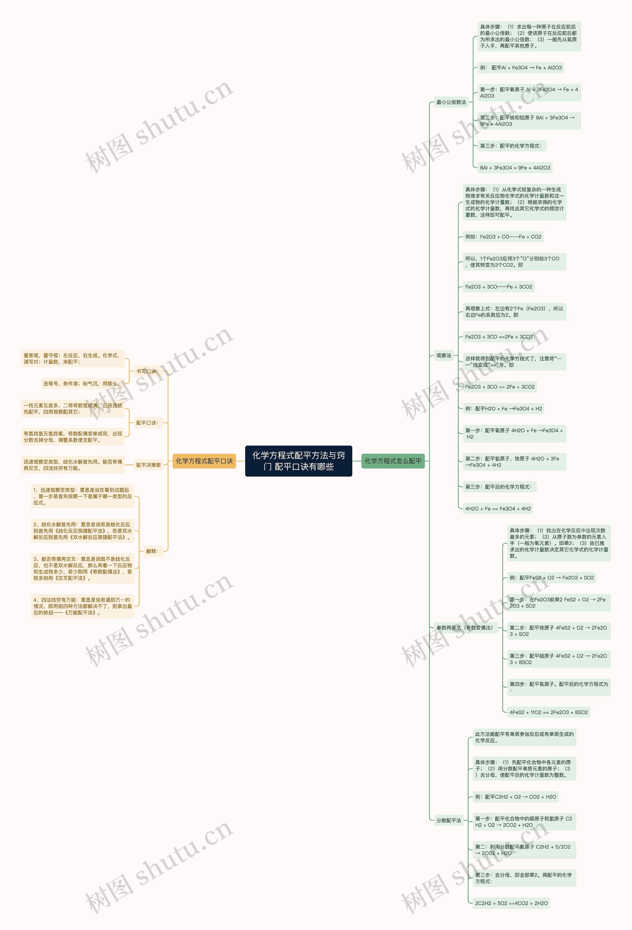 化学方程式配平方法与窍门 配平口诀有哪些思维导图