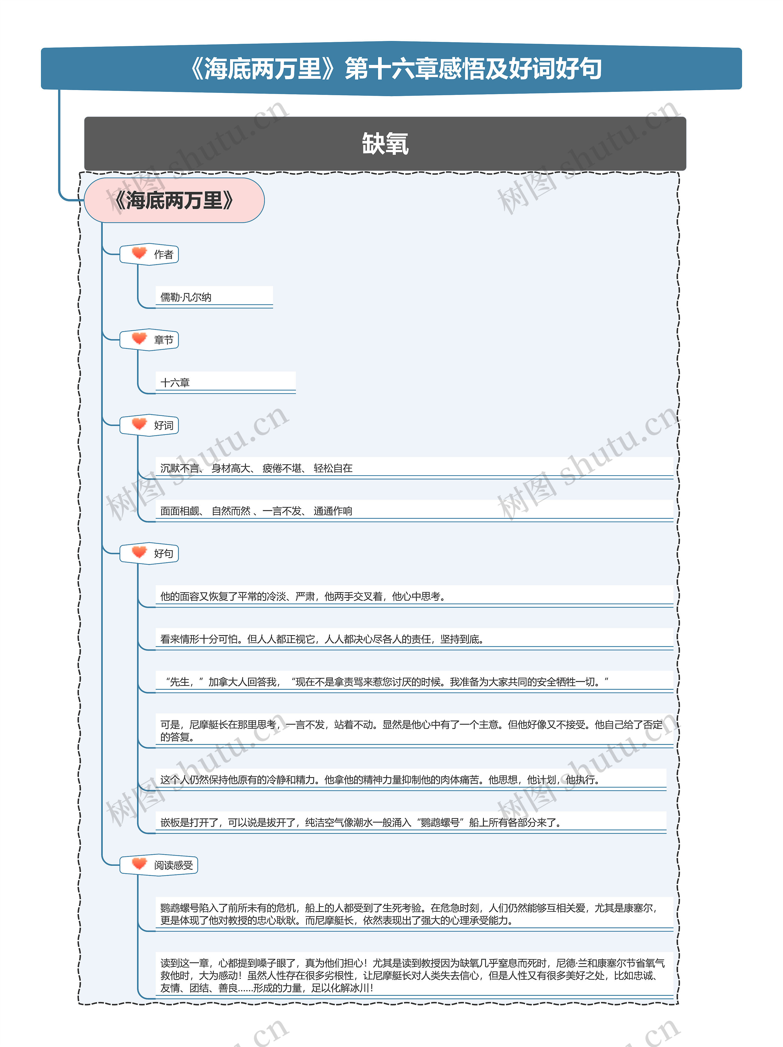 《海底两万里》第二部第十六章感悟及好词好句思维导图