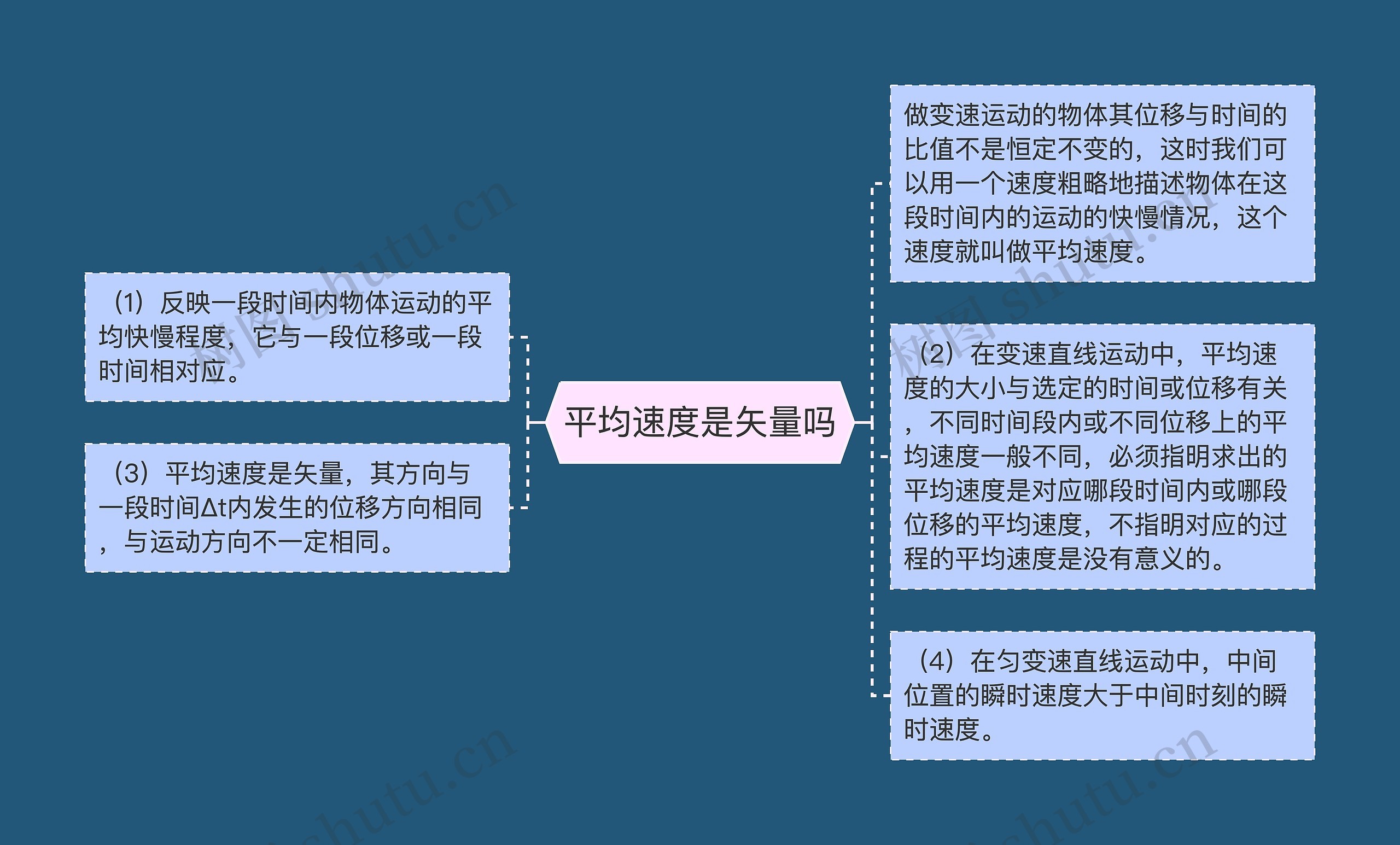 平均速度是矢量吗思维导图