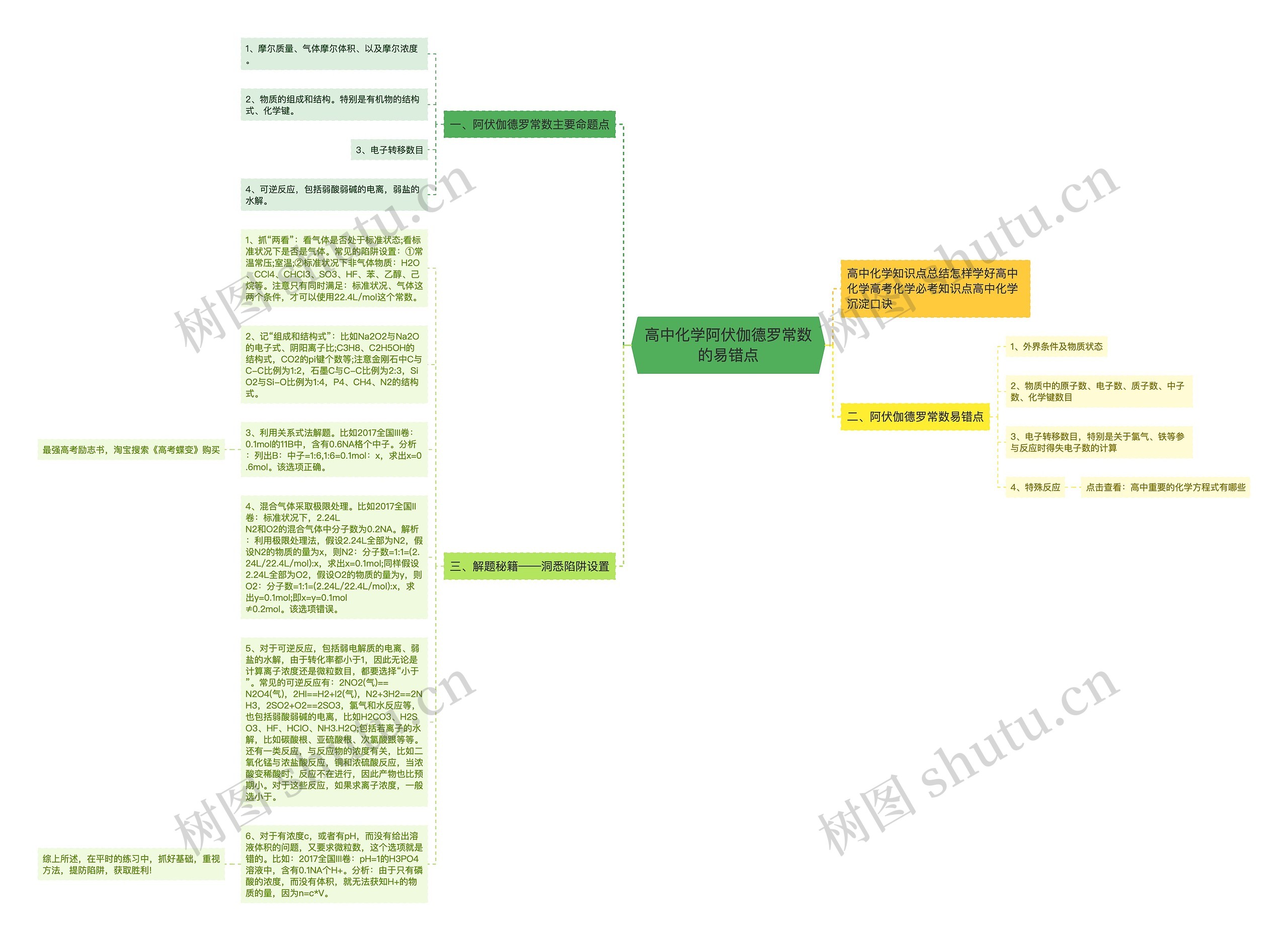 高中化学阿伏伽德罗常数的易错点思维导图