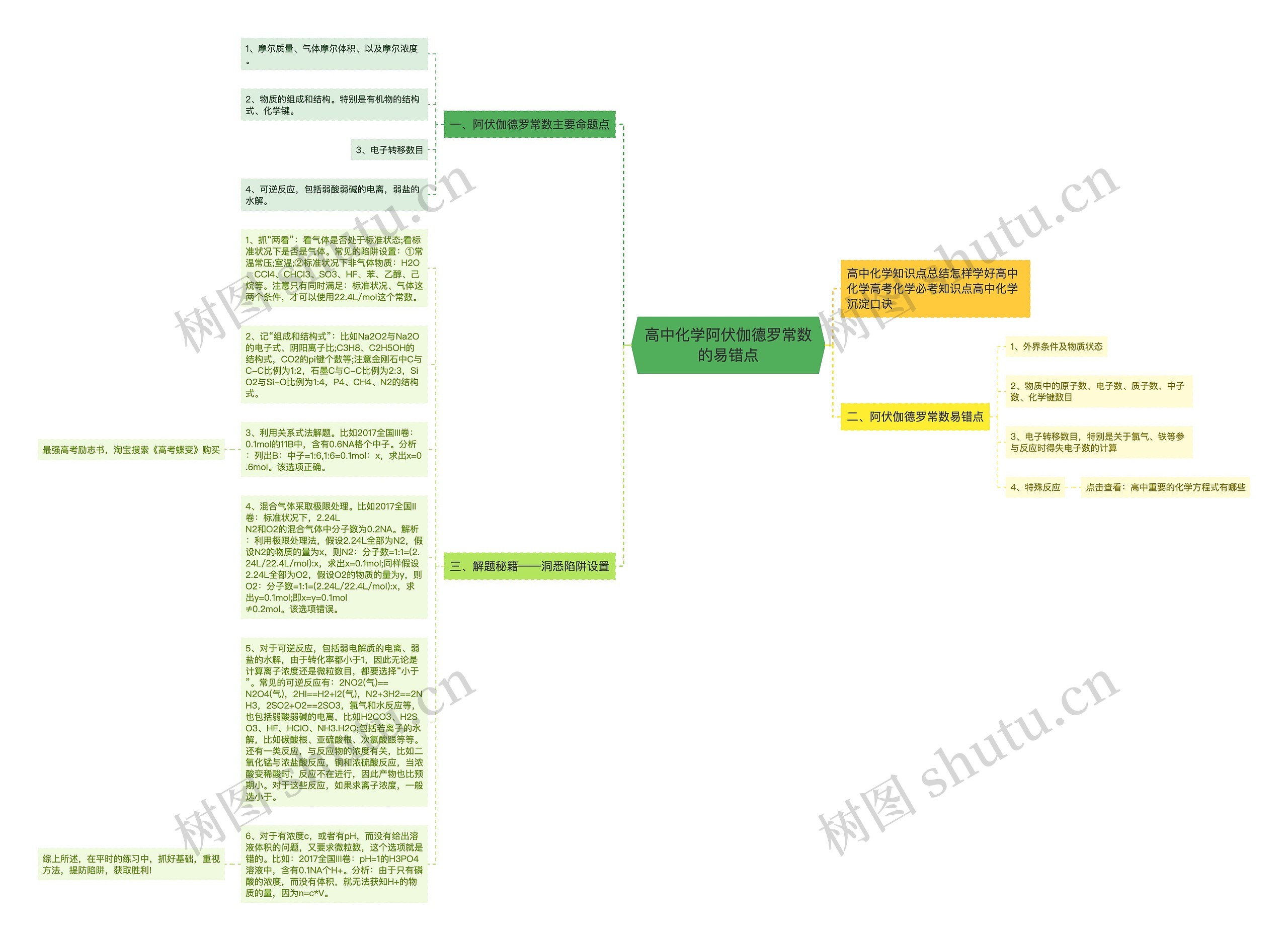 高中化学阿伏伽德罗常数的易错点思维导图高清图 高中化学阿伏伽德罗常数的易错点思维导图