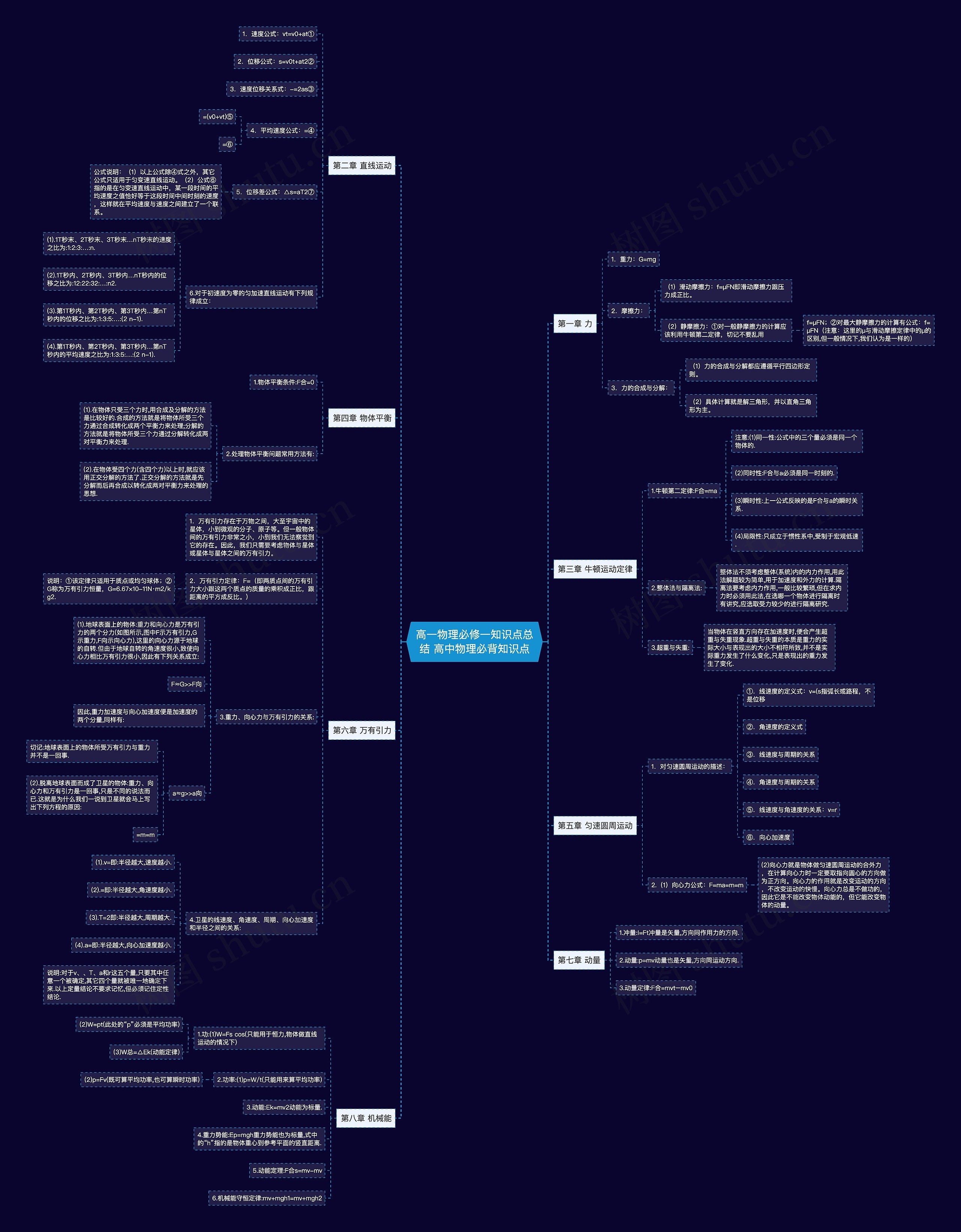 高一物理必修一知识点总结 高中物理必背知识点思维导图