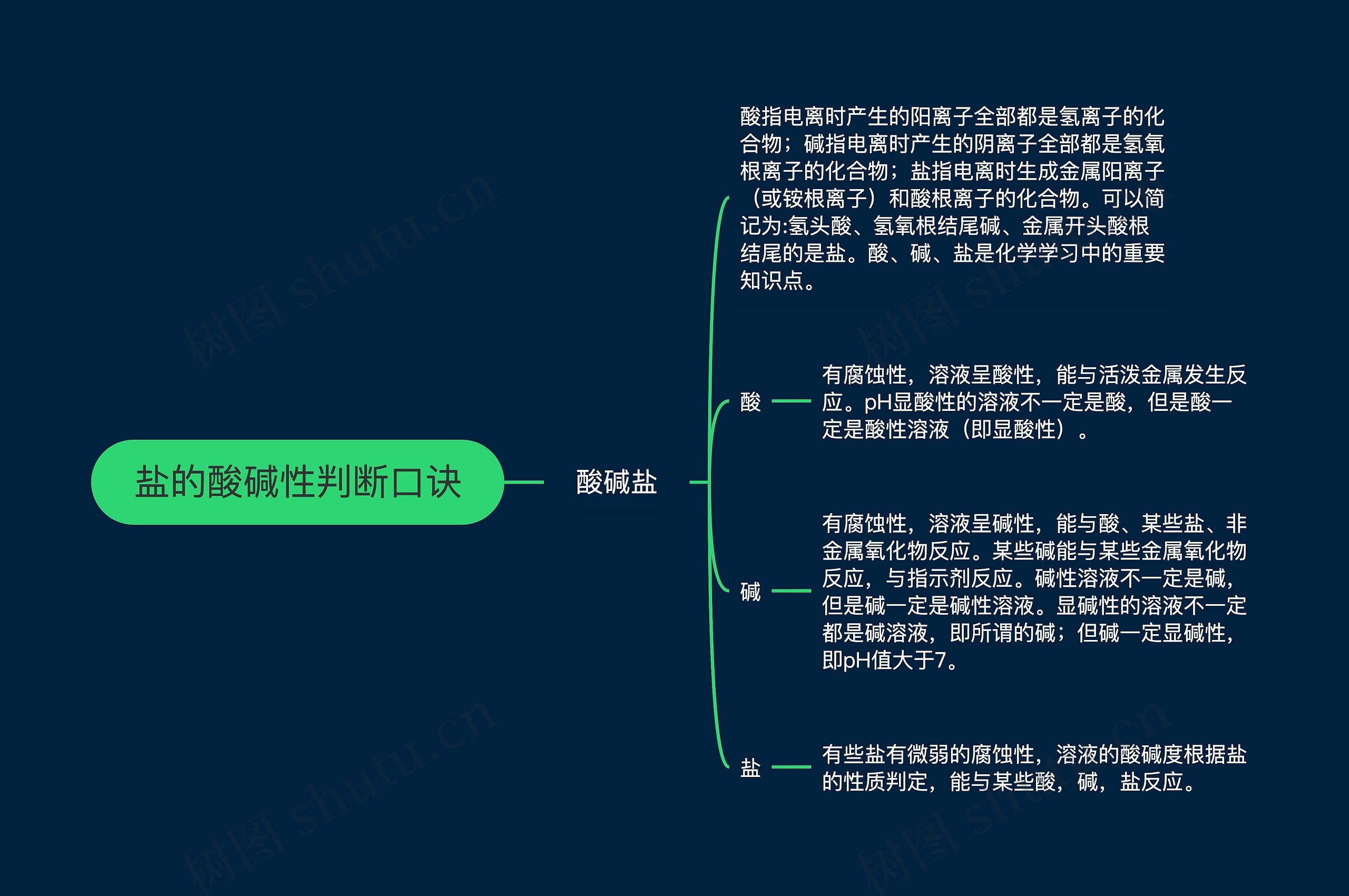 盐的酸碱性判断口诀思维导图