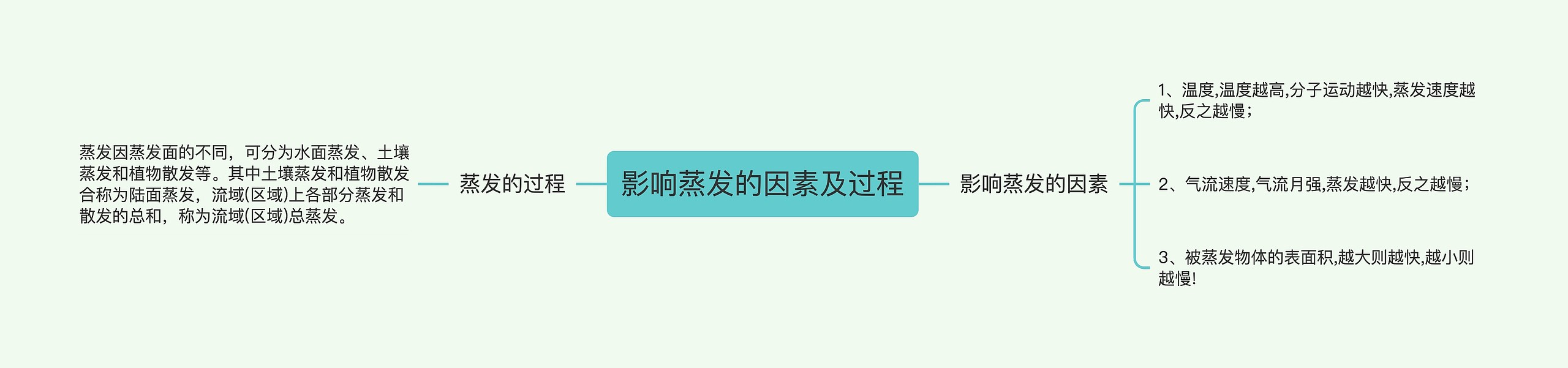 影响蒸发的因素及过程