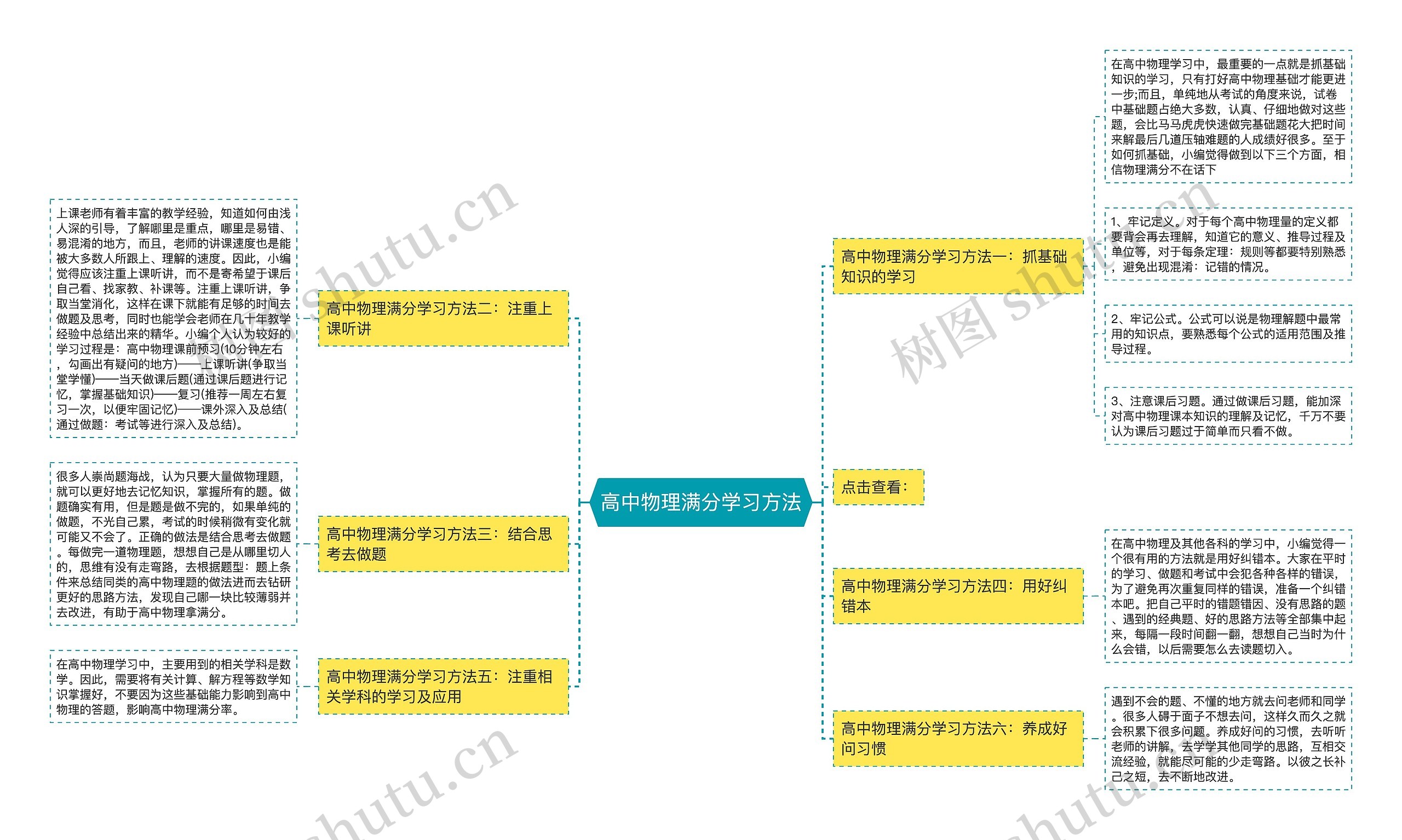 高中物理满分学习方法思维导图