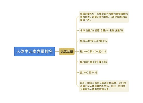 人体中元素含量排名