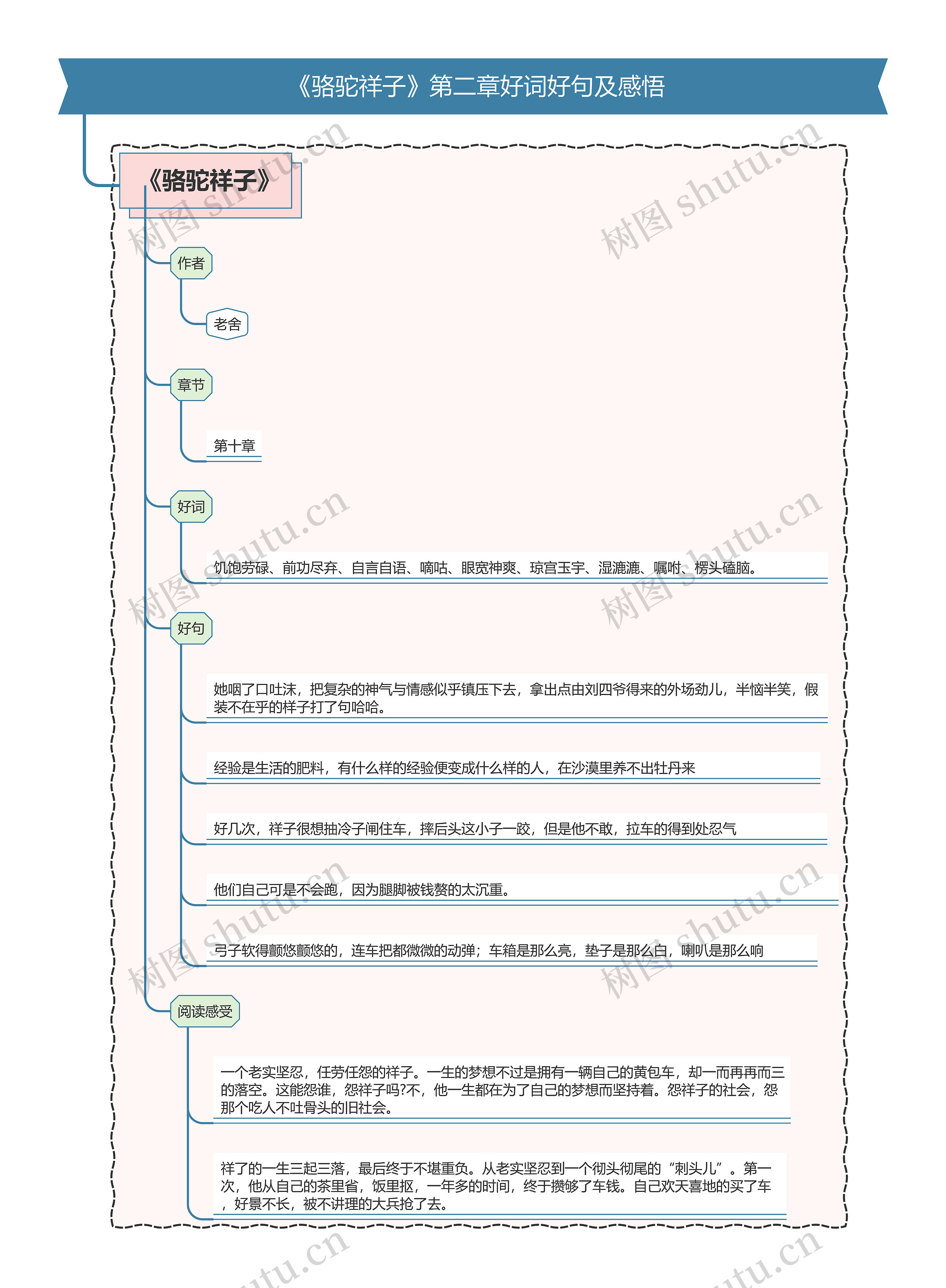 《骆驼祥子》第二章好词好句及感悟思维导图