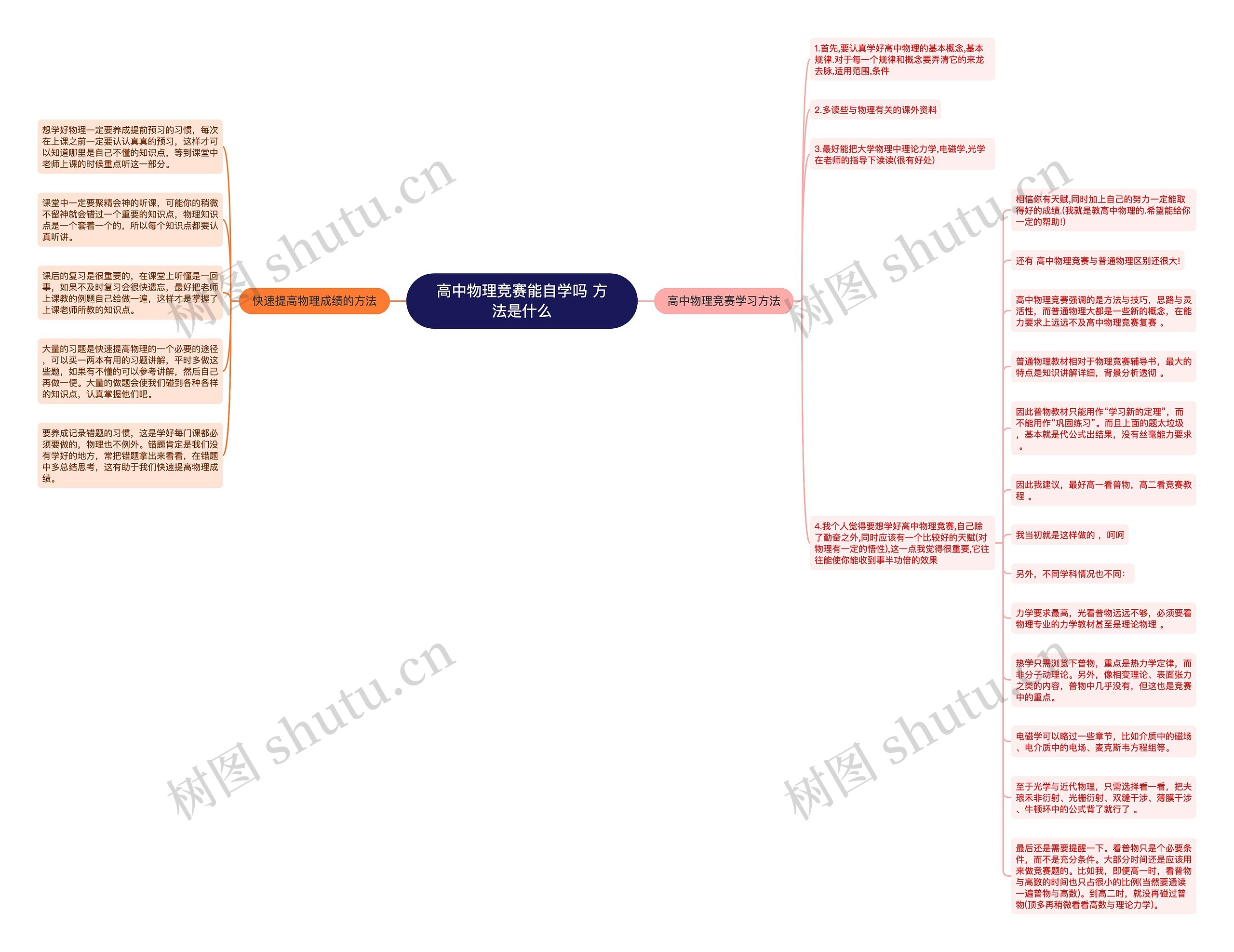 高中物理竞赛能自学吗 方法是什么思维导图