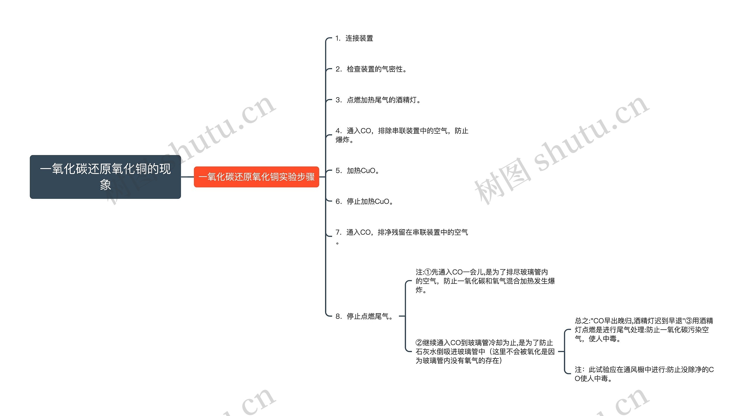 一氧化碳还原氧化铜的现象思维导图