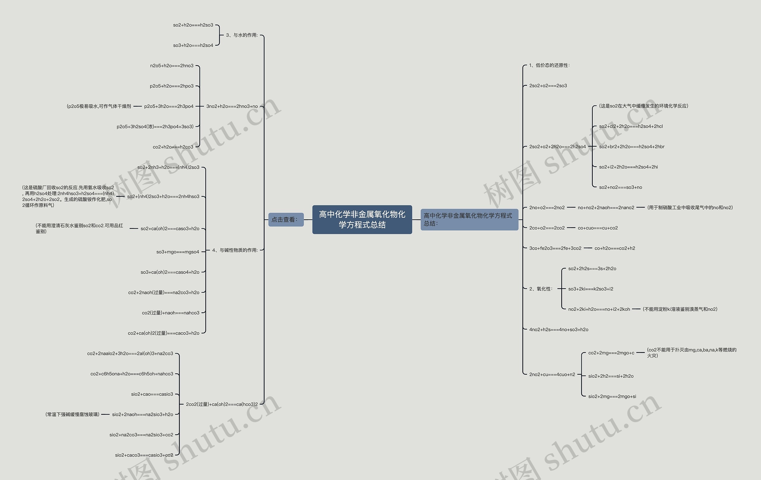 高中化学非金属氧化物化学方程式总结思维导图