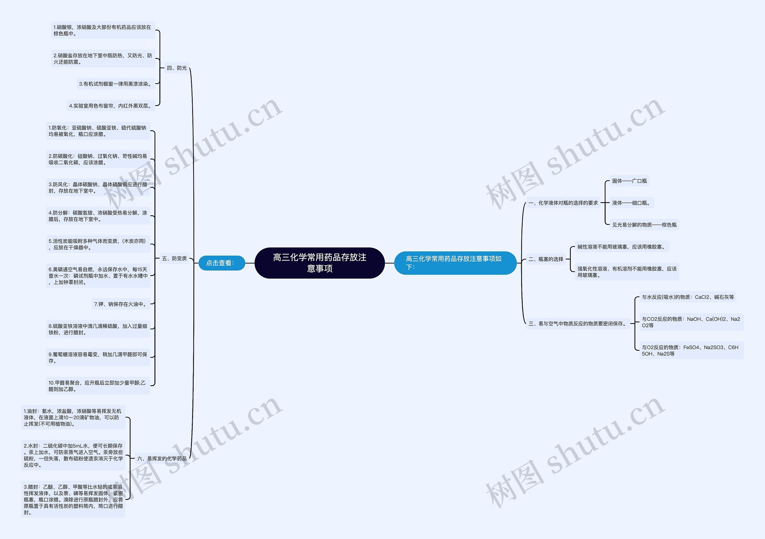 高三化学常用药品存放注意事项思维导图