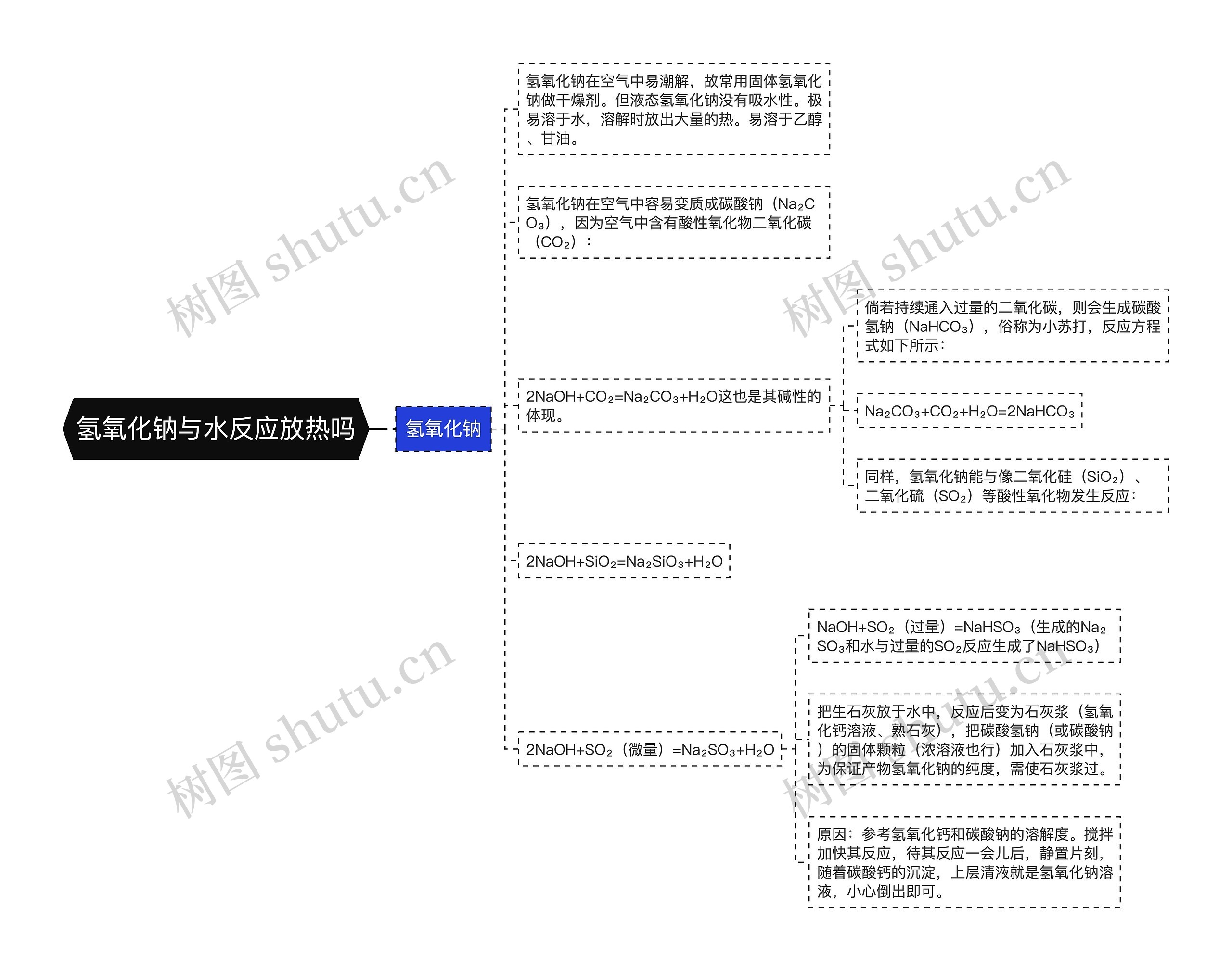 氢氧化钠与水反应放热吗思维导图