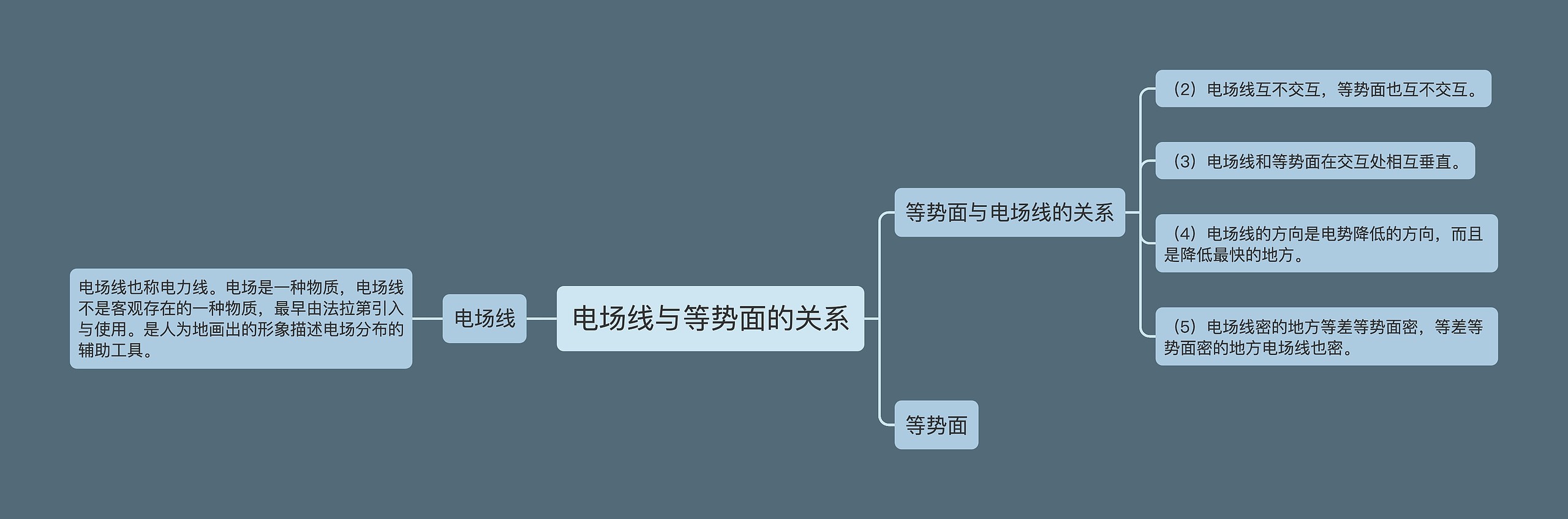 电场线与等势面的关系