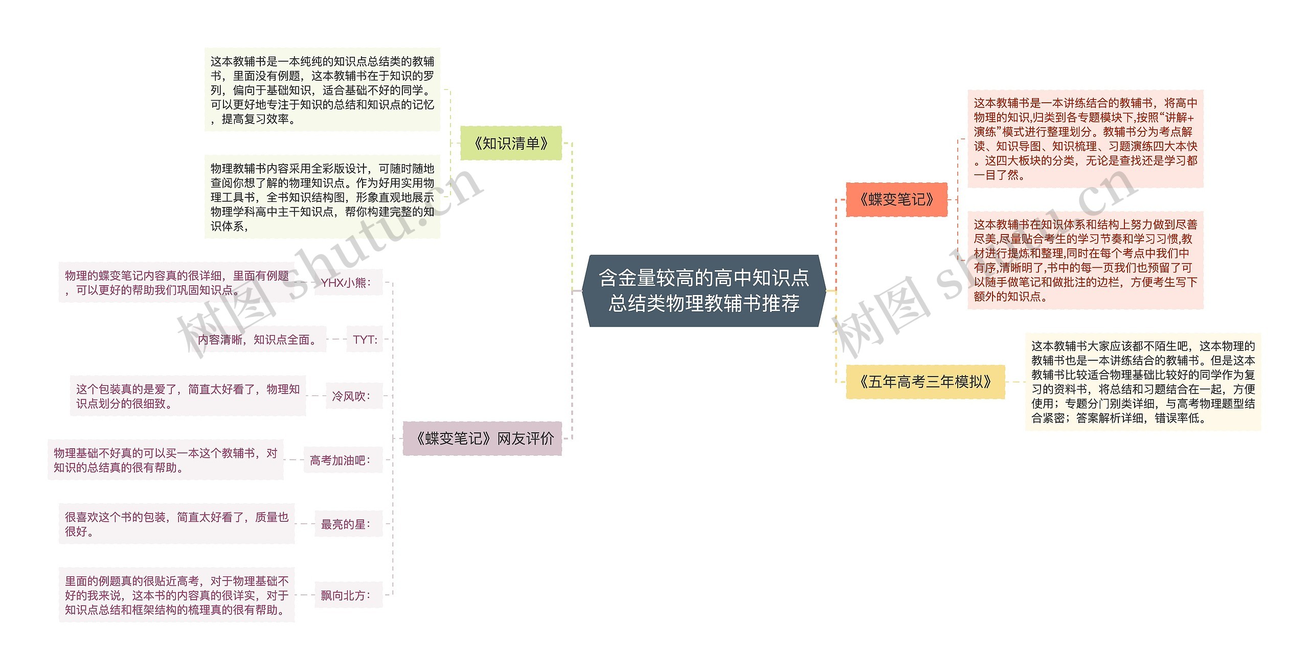 含金量较高的高中知识点总结类物理教辅书推荐思维导图