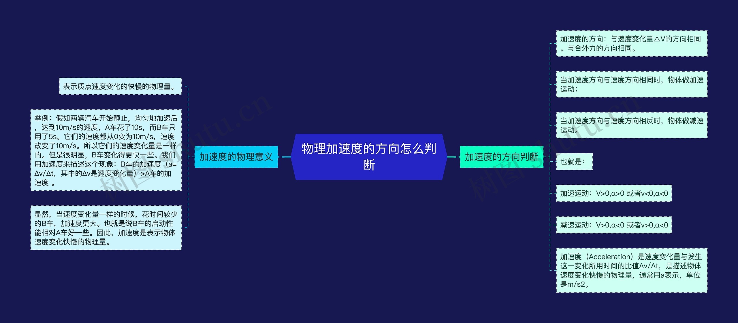 物理加速度的方向怎么判断