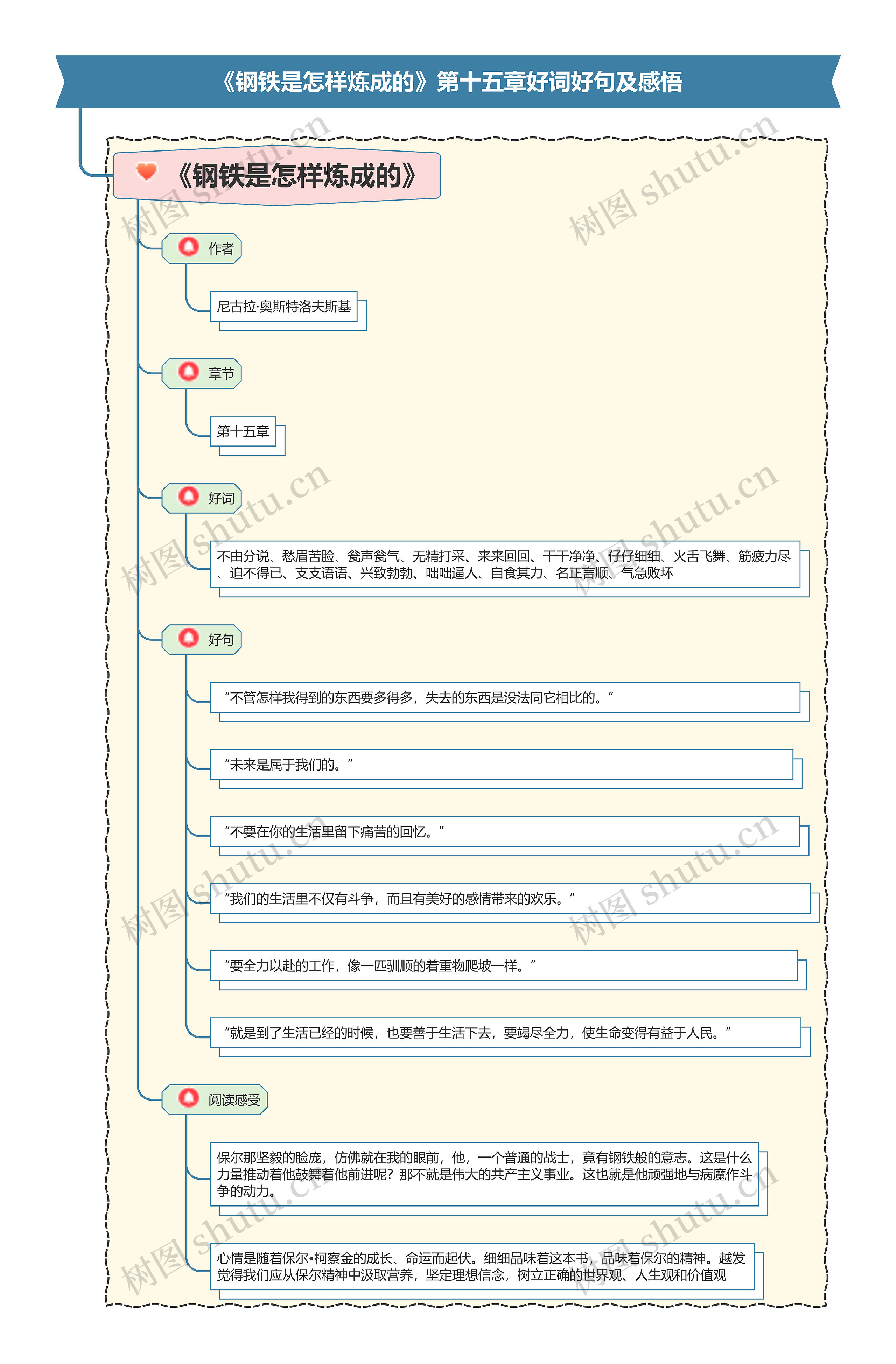 《钢铁是怎样炼成的》第十五章好词好句及感悟思维导图