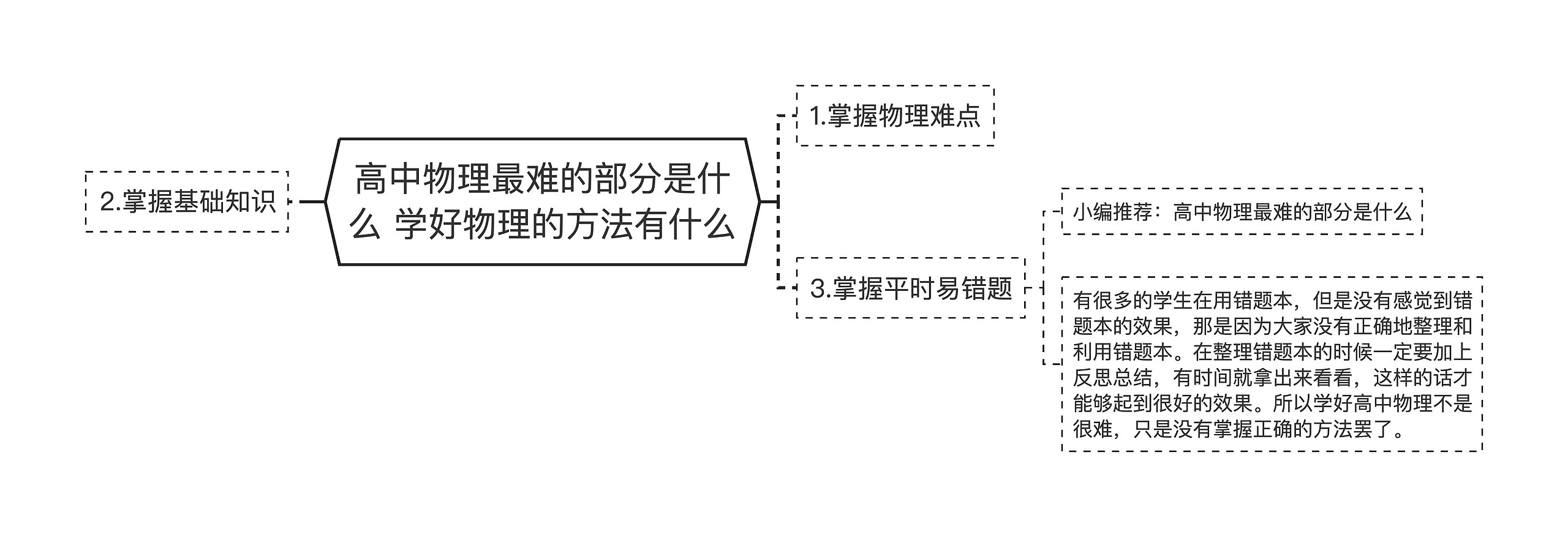 高中物理最难的部分是什么 学好物理的方法有什么思维导图