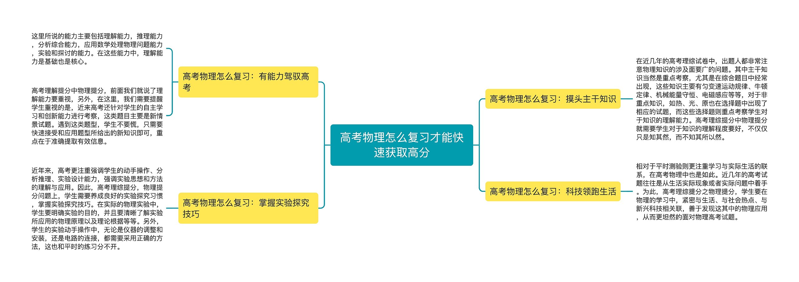 高考物理怎么复习才能快速获取高分思维导图